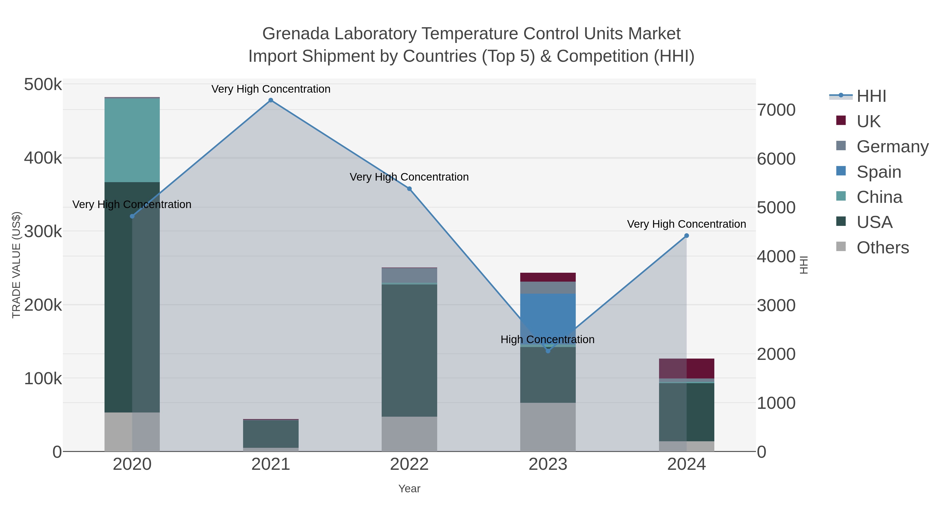 Grenada Laboratory Temperature Control Units Market Import Shipment by Countries (Top 5) & Competition (HHI)
