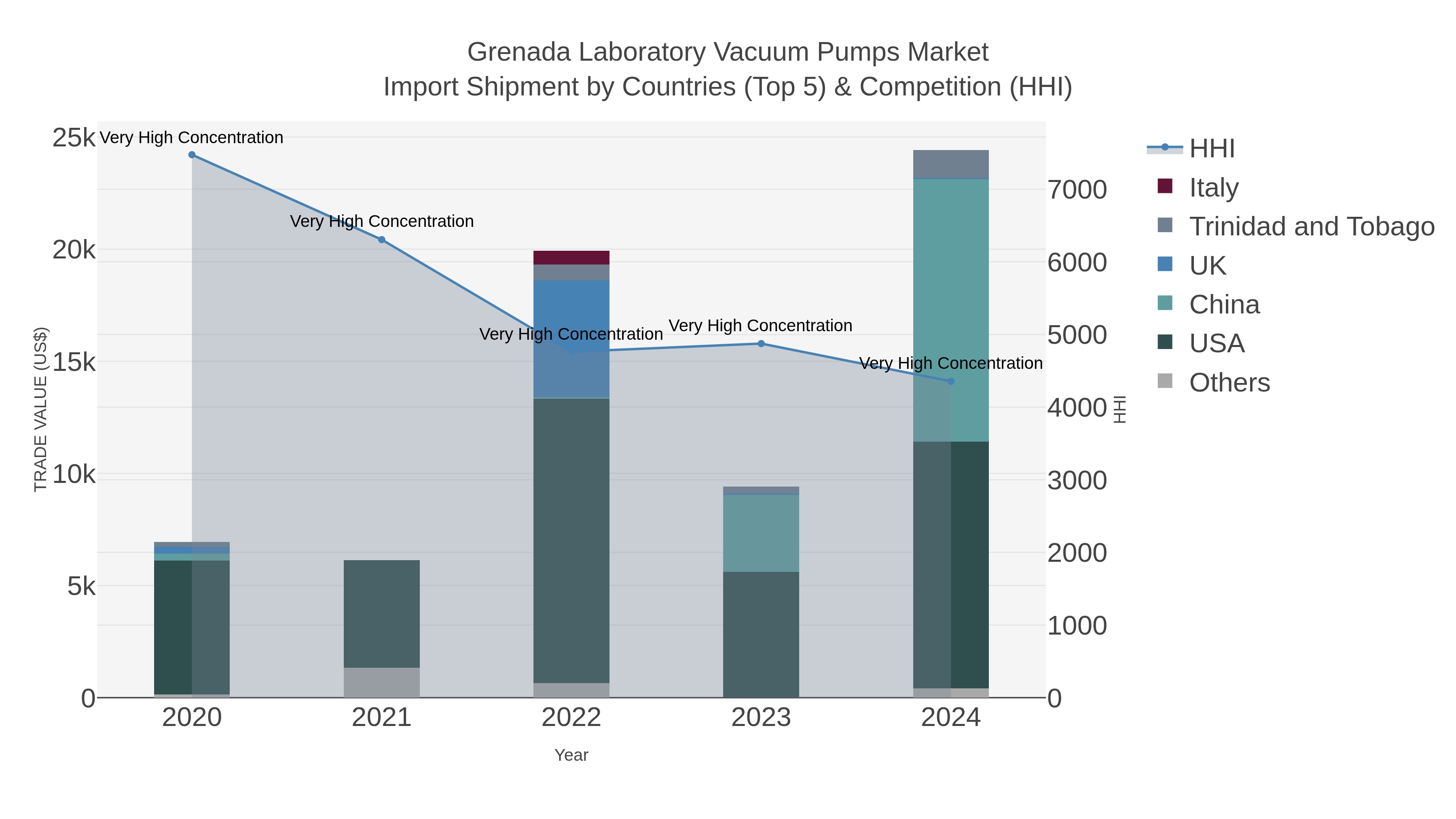 Grenada Laboratory Vacuum Pumps Market Import Shipment by Countries (Top 5) & Competition (HHI)