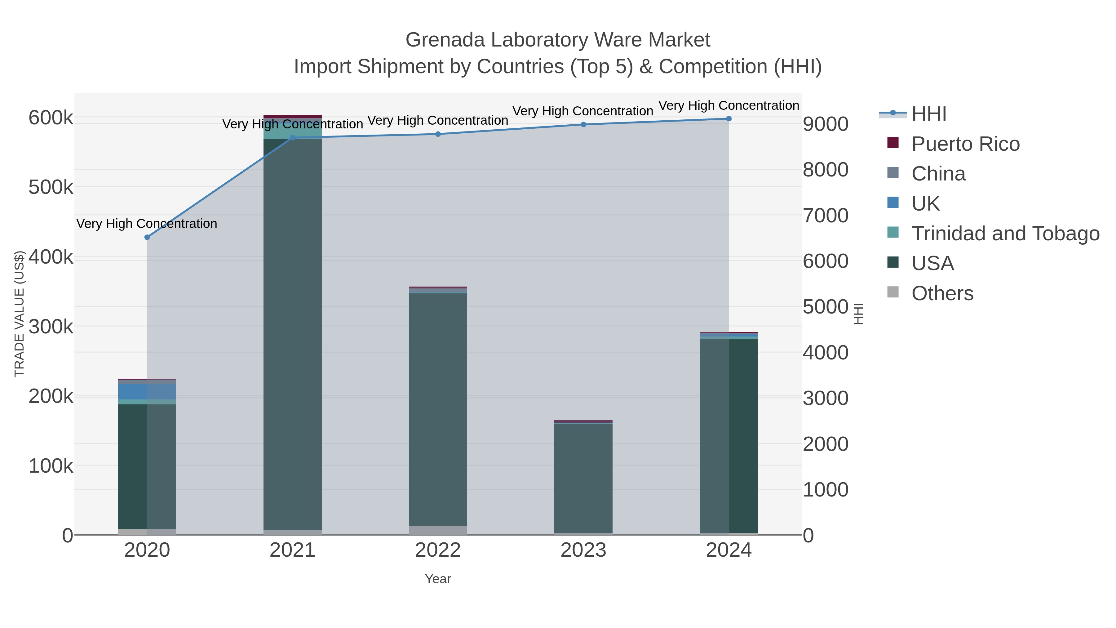 Grenada Laboratory Ware Market Import Shipment by Countries (Top 5) & Competition (HHI)