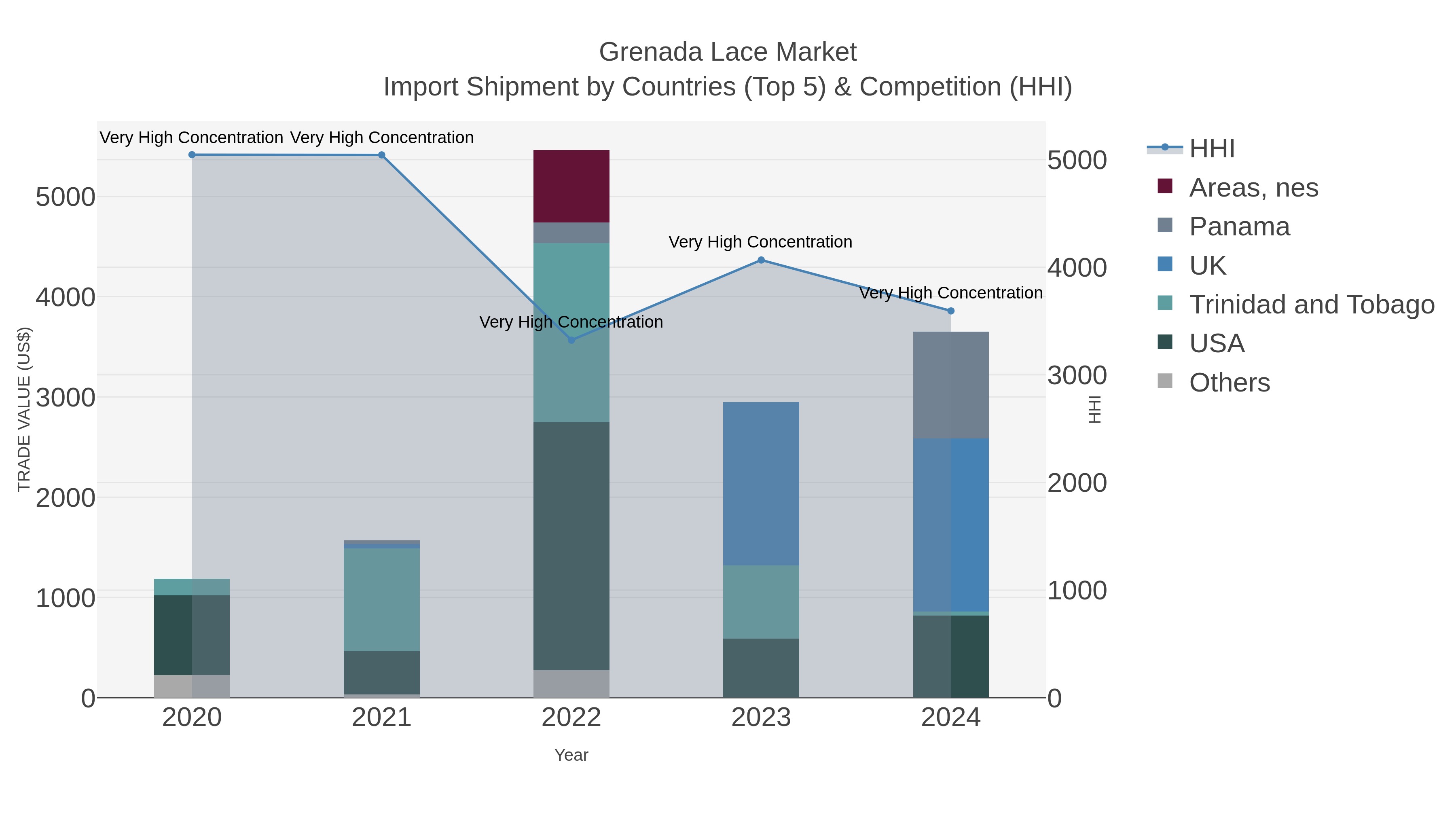 Grenada Lace Market Import Shipment by Countries (Top 5) & Competition (HHI)