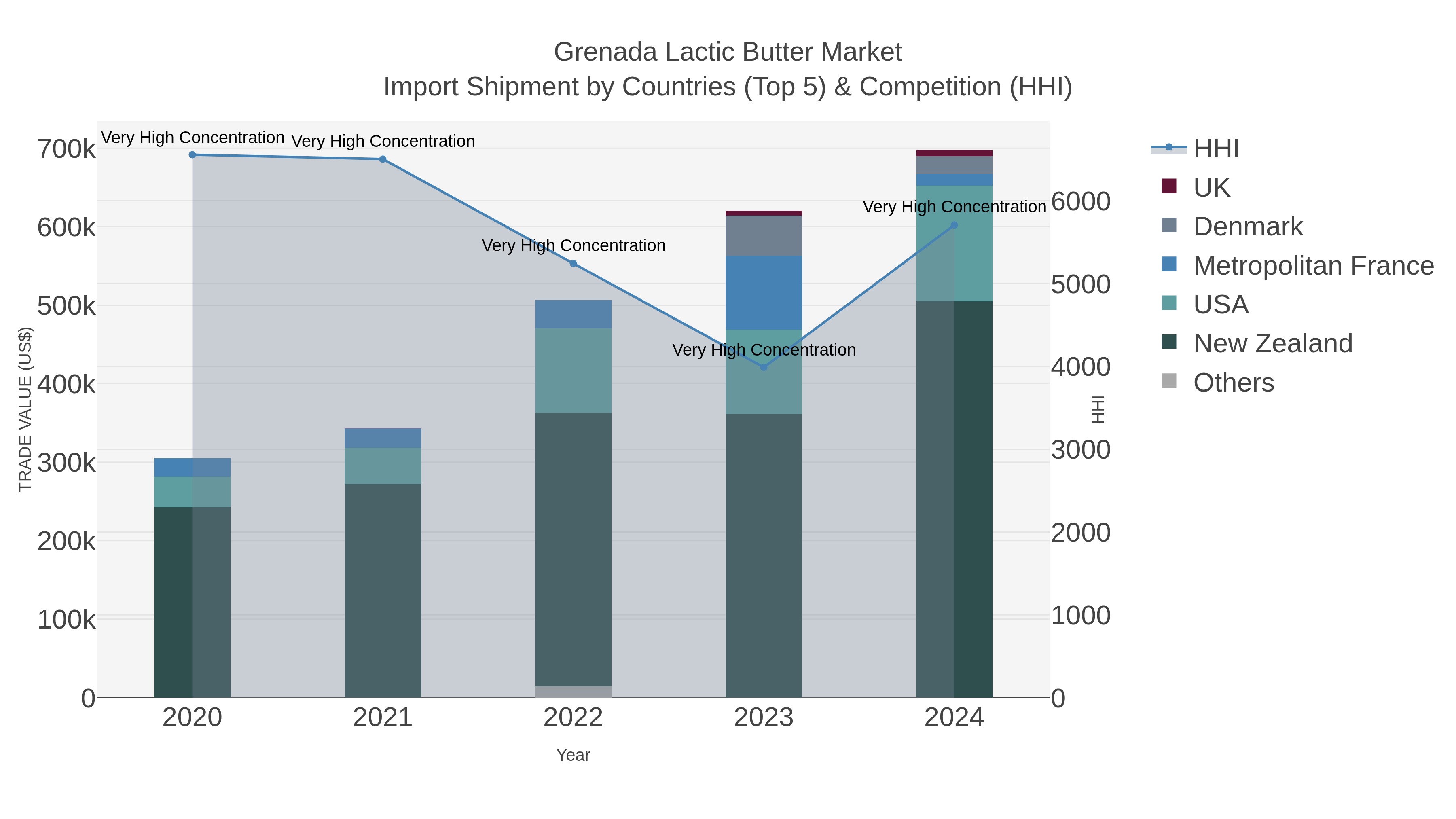 Grenada Lactic Butter Market Import Shipment by Countries (Top 5) & Competition (HHI)