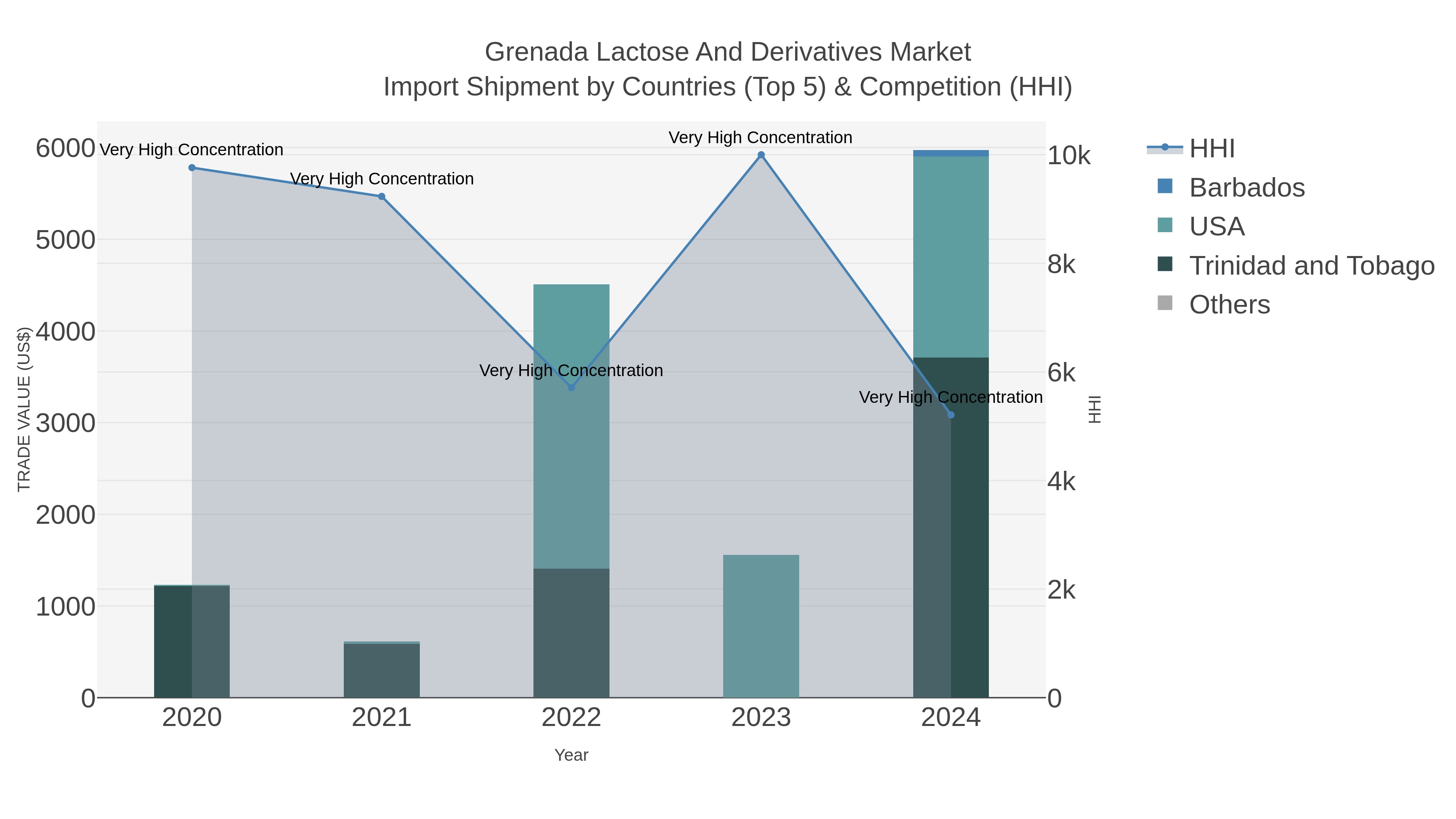 Grenada Lactose And Derivatives Market Import Shipment by Countries (Top 5) & Competition (HHI)