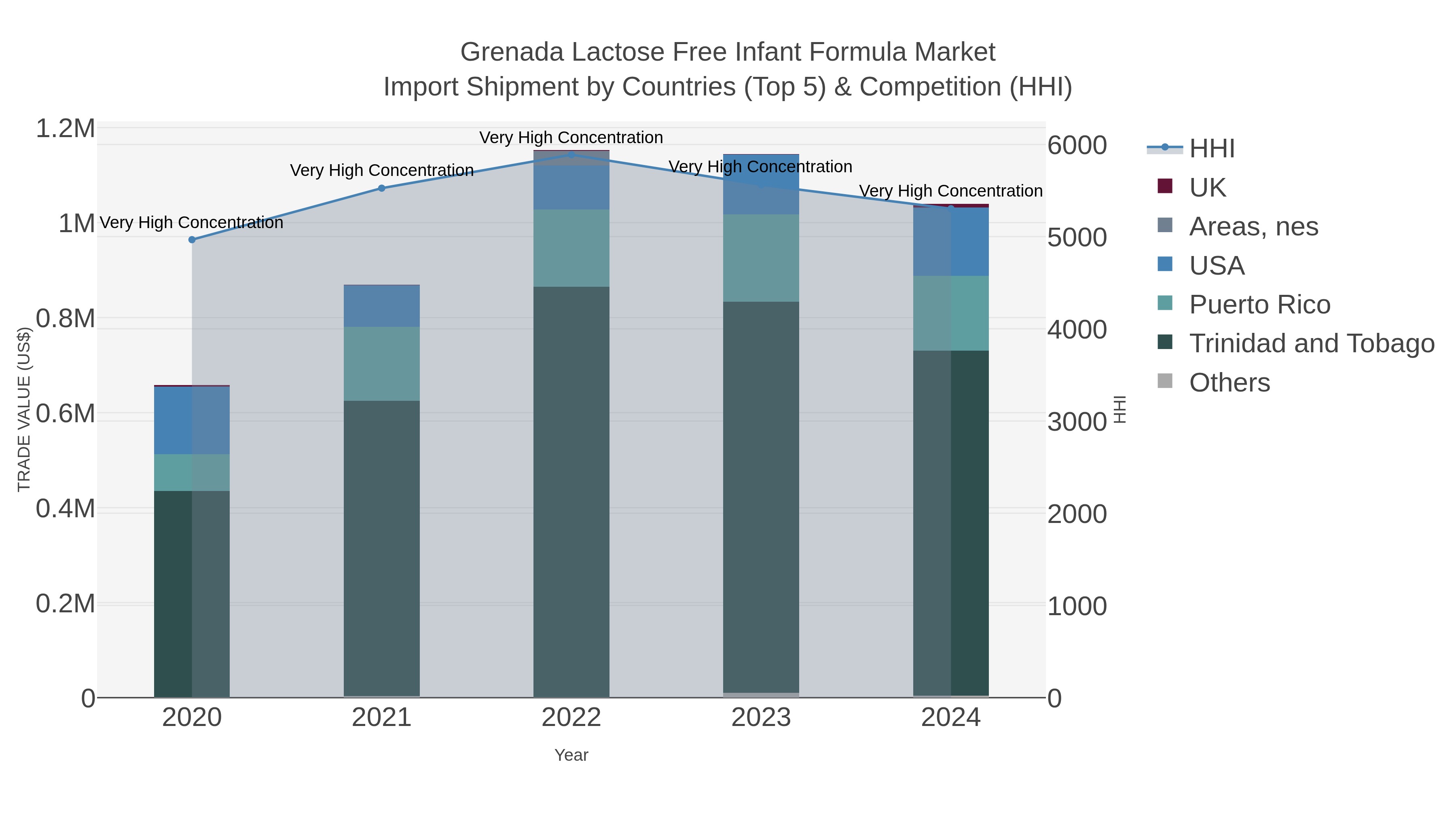 Grenada Lactose Free Infant Formula Market Import Shipment by Countries (Top 5) & Competition (HHI)