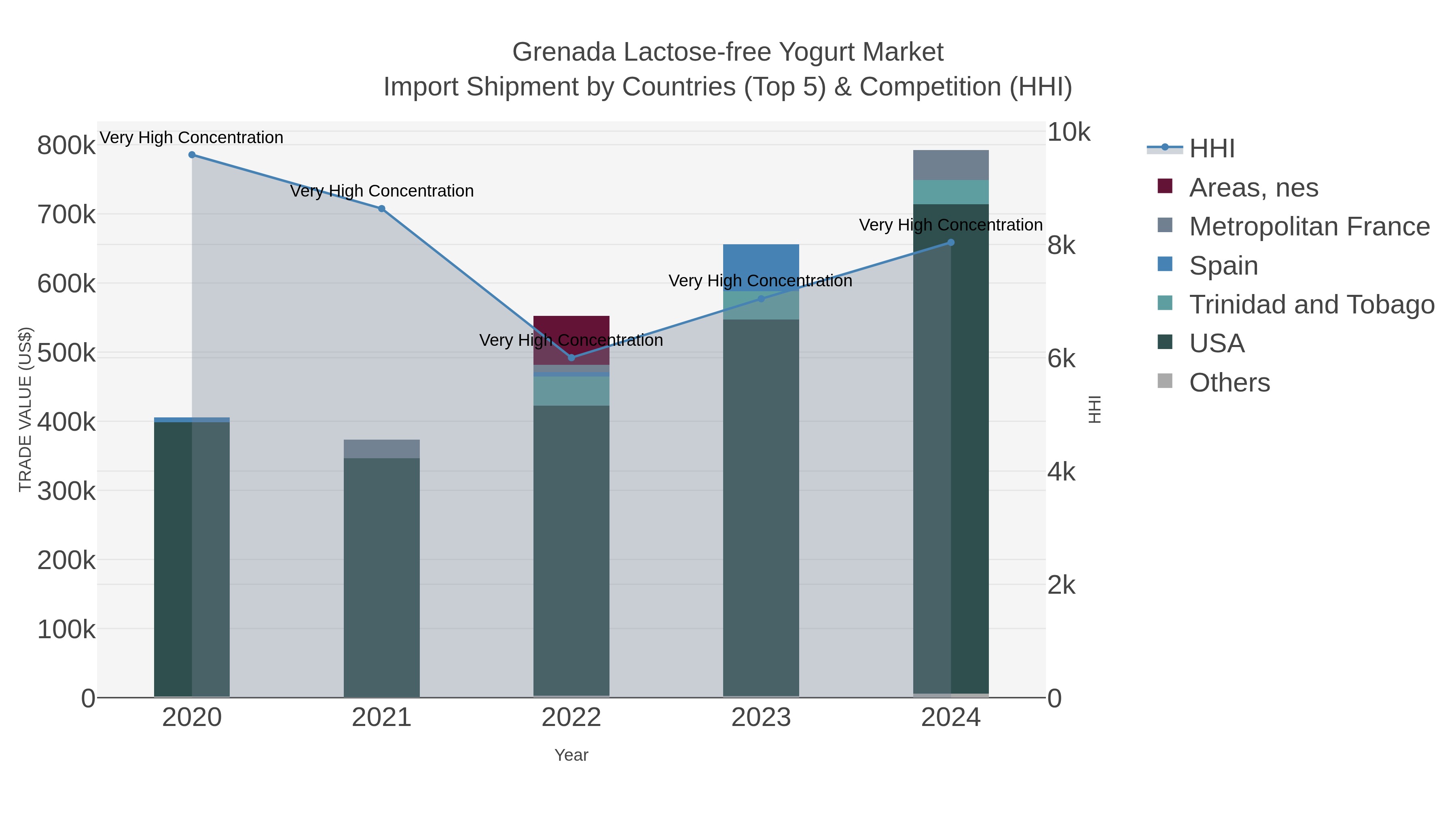 Grenada Lactose-free Yogurt Market Import Shipment by Countries (Top 5) & Competition (HHI)