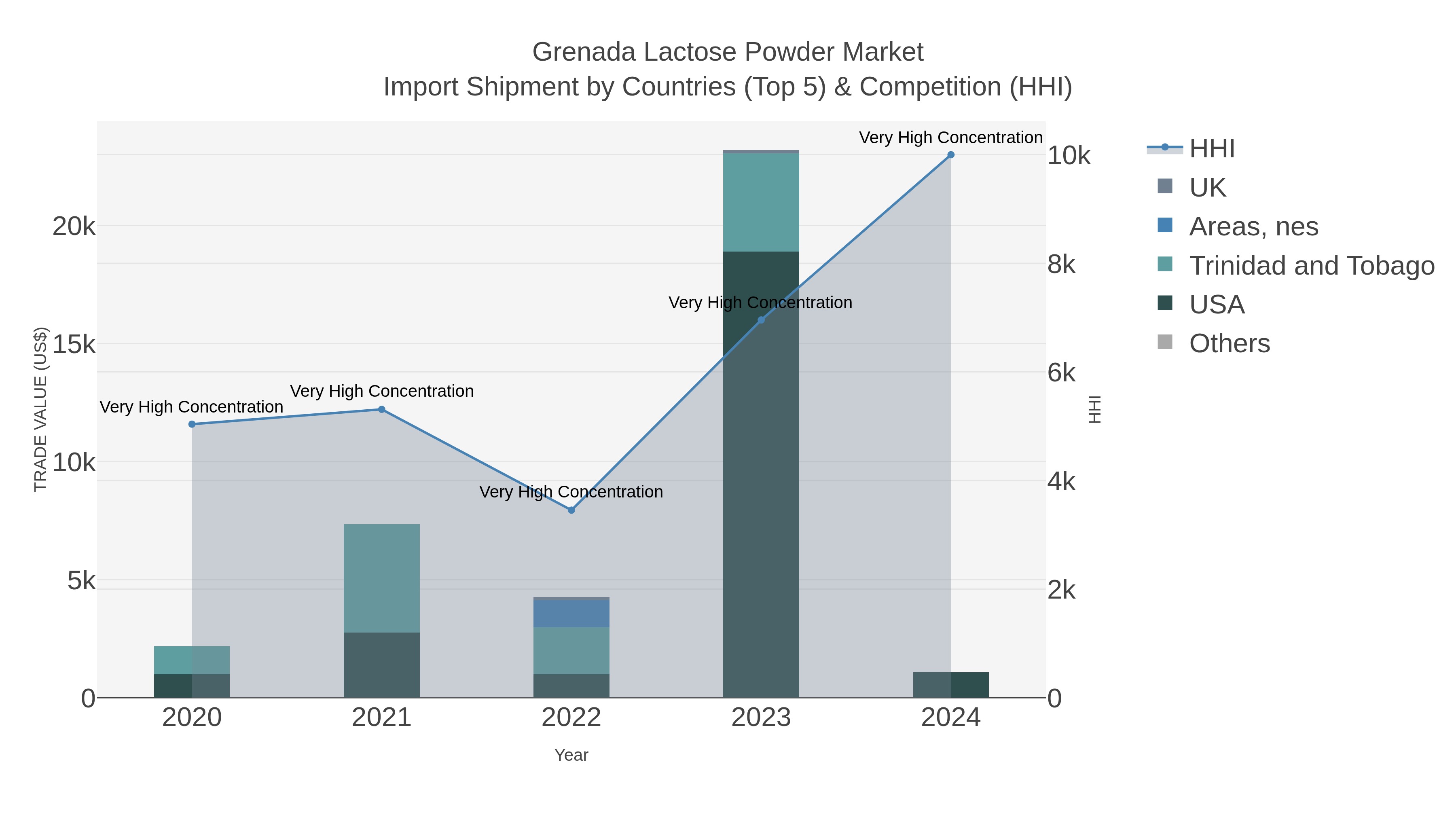 Grenada Lactose Powder Market Import Shipment by Countries (Top 5) & Competition (HHI)