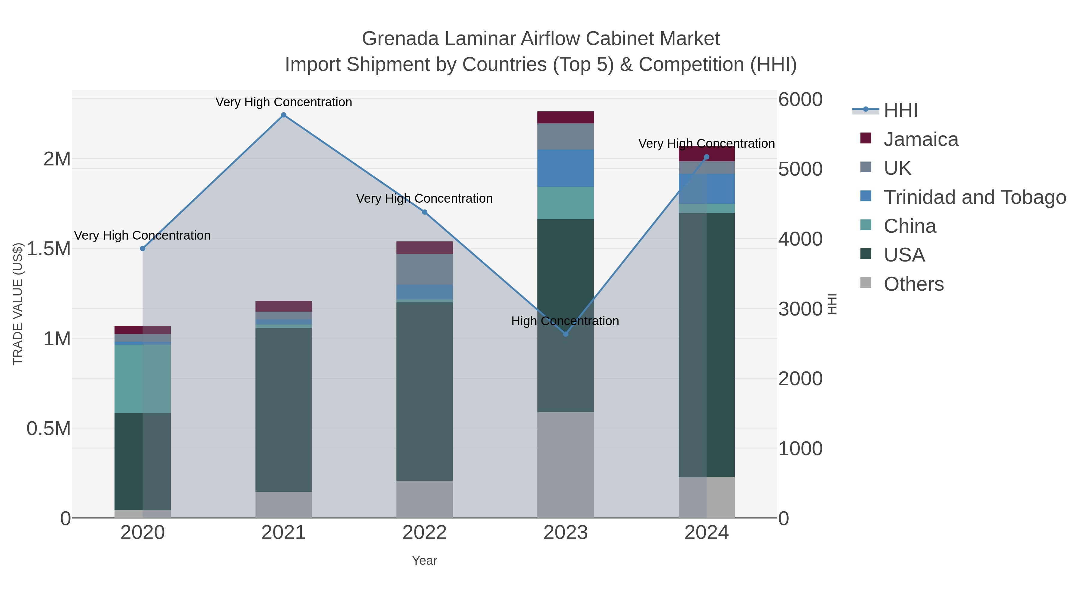 Grenada Laminar Airflow Cabinet Market Import Shipment by Countries (Top 5) & Competition (HHI)