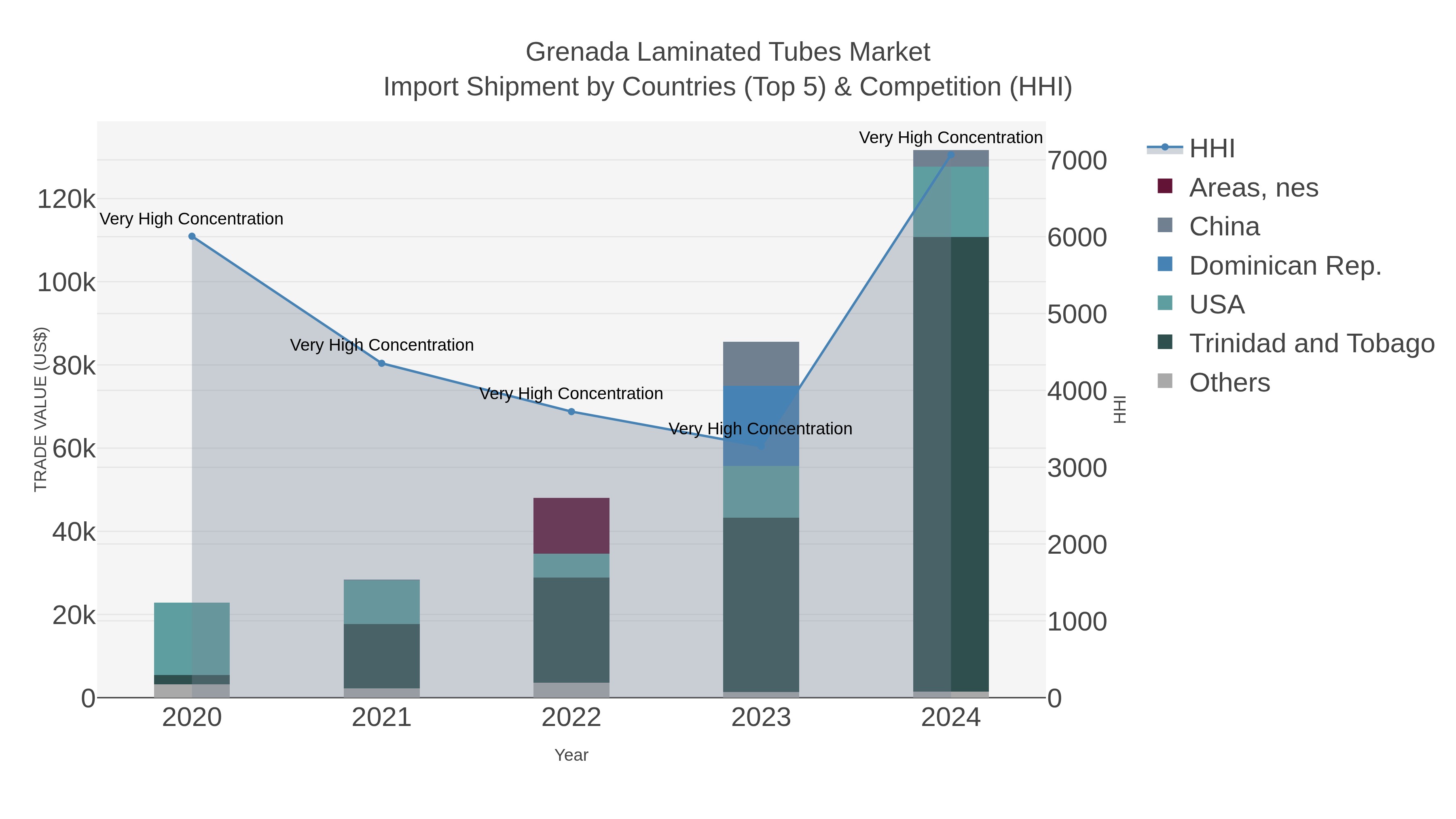 Grenada Laminated Tubes Market Import Shipment by Countries (Top 5) & Competition (HHI)