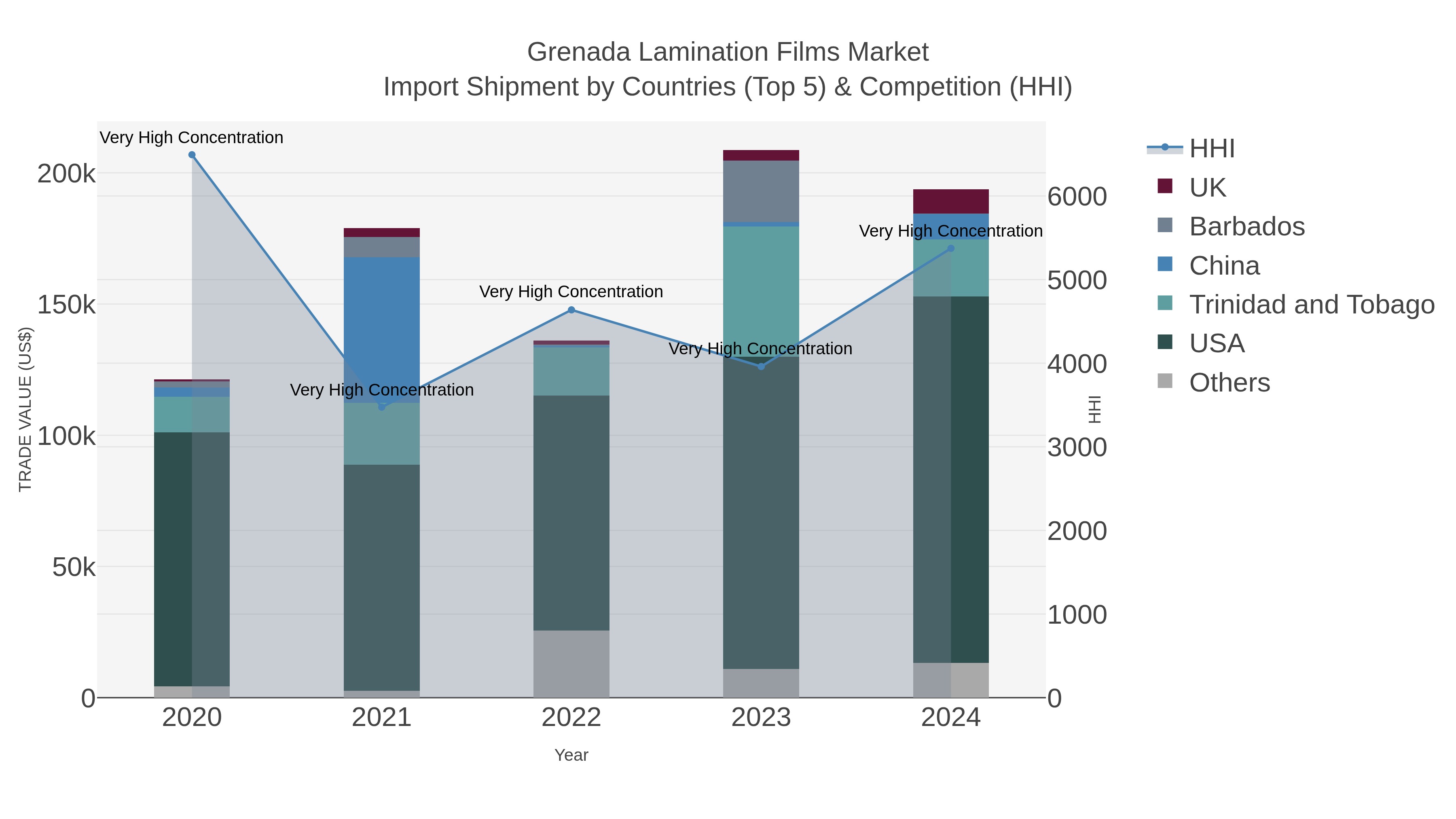Grenada Lamination Films Market Import Shipment by Countries (Top 5) & Competition (HHI)