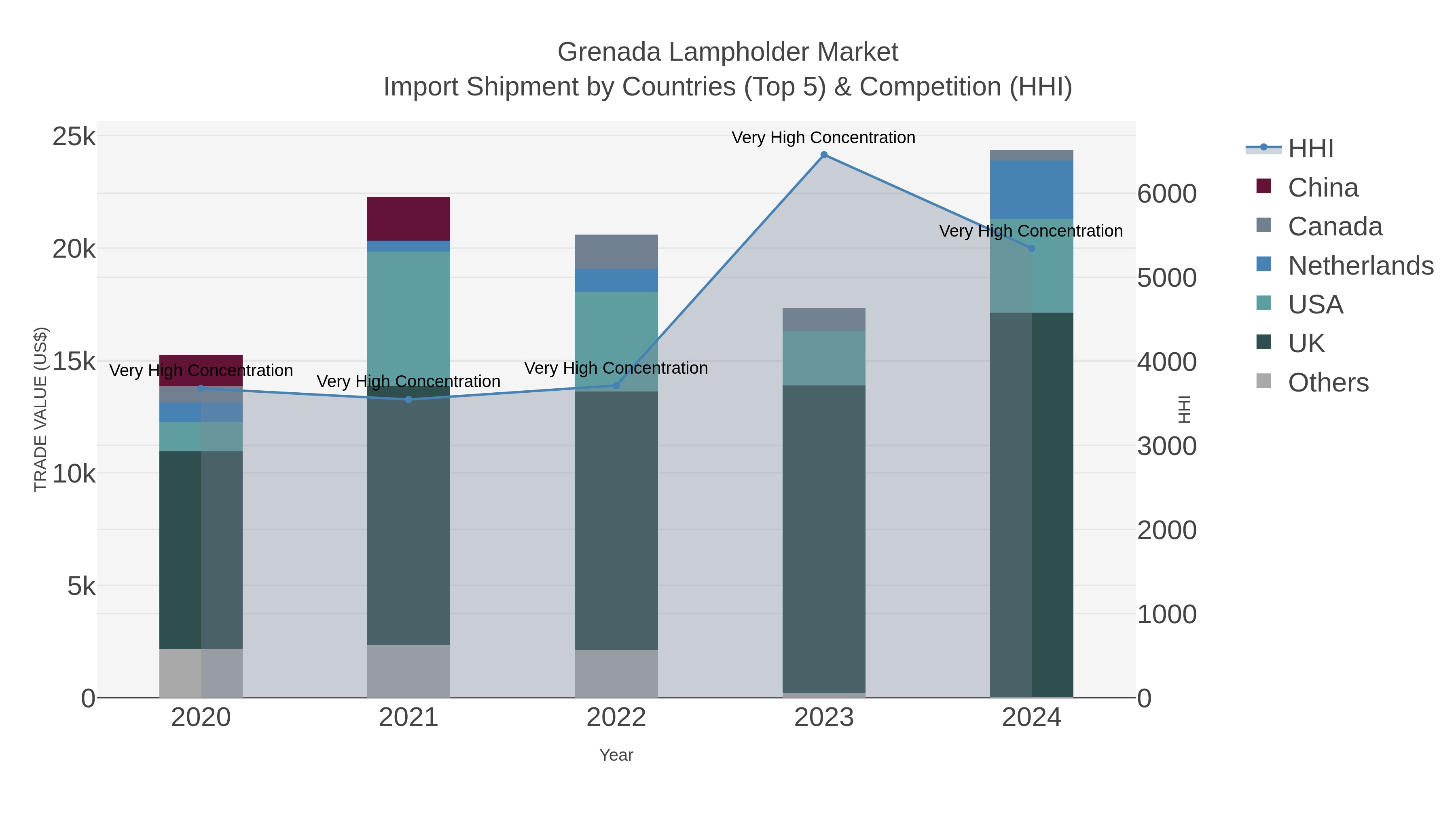Grenada Lampholder Market Import Shipment by Countries (Top 5) & Competition (HHI)