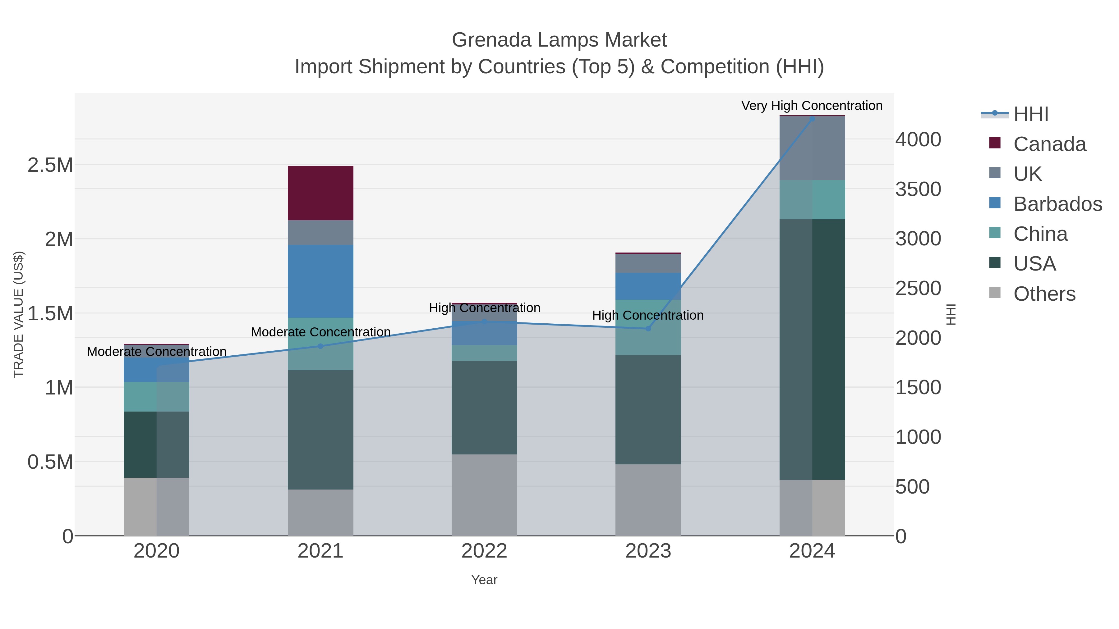 Grenada Lamps Market Import Shipment by Countries (Top 5) & Competition (HHI)