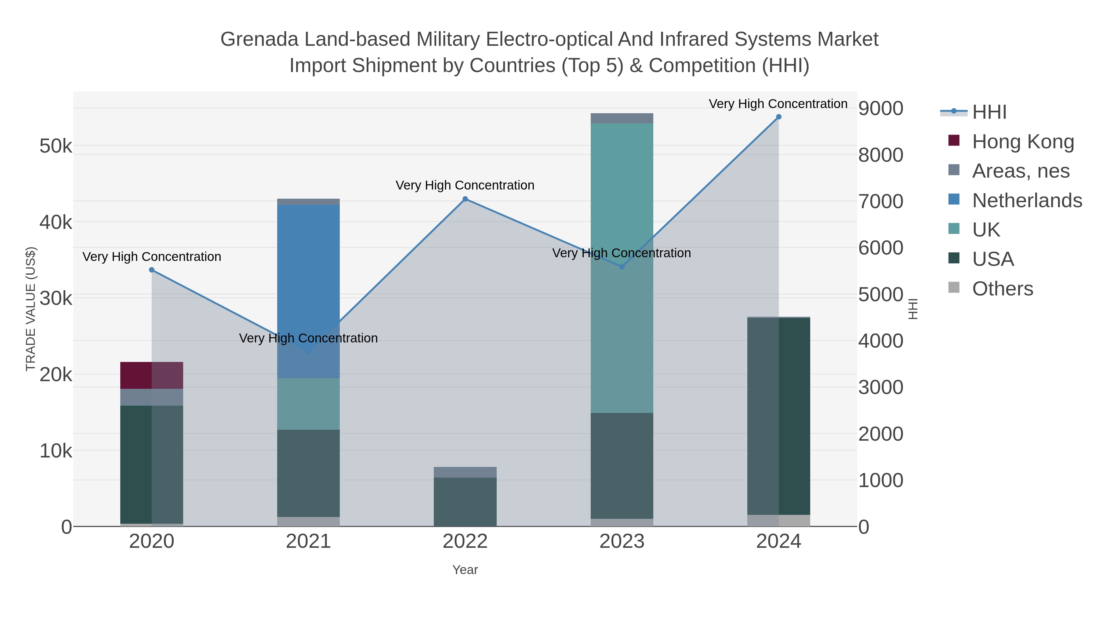 Grenada Land-based Military Electro-optical And Infrared Systems Market Import Shipment by Countries (Top 5) & Competition (HHI)