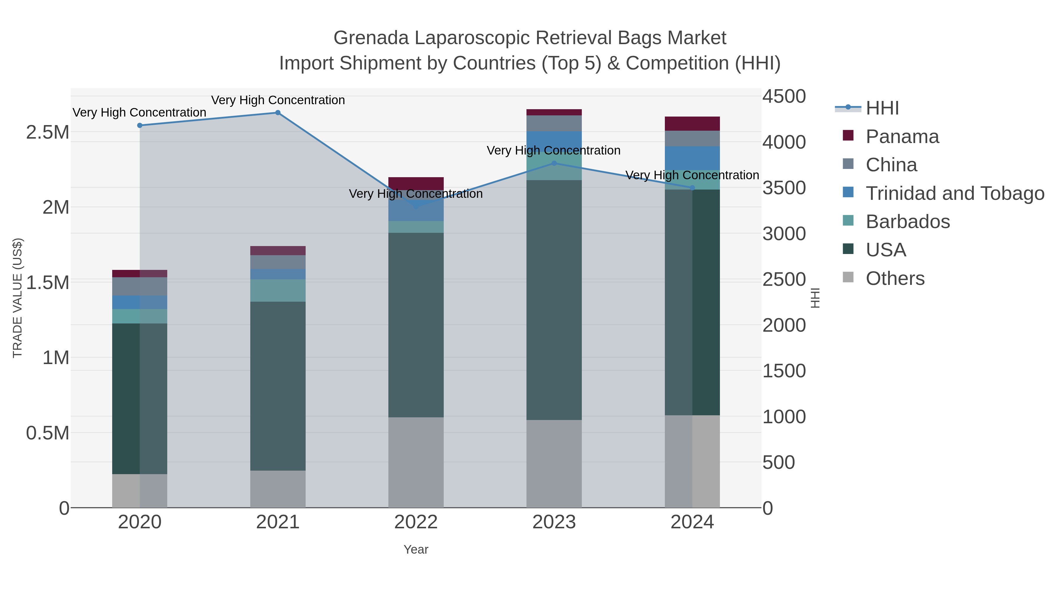 Grenada Laparoscopic Retrieval Bags Market Import Shipment by Countries (Top 5) & Competition (HHI)