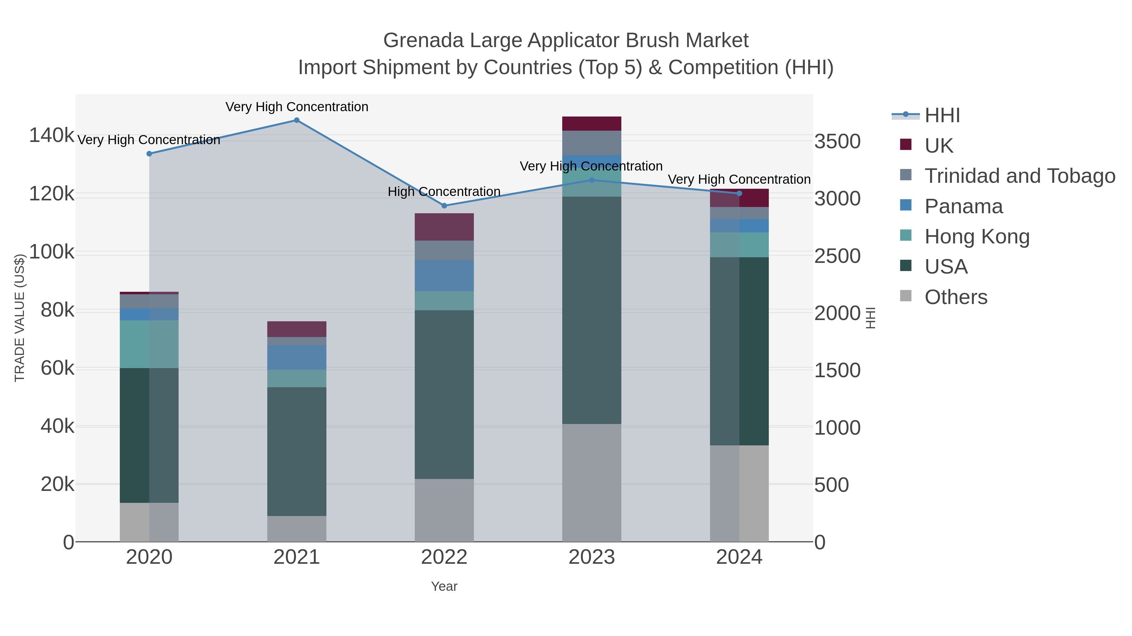 Grenada Large Applicator Brush Market Import Shipment by Countries (Top 5) & Competition (HHI)