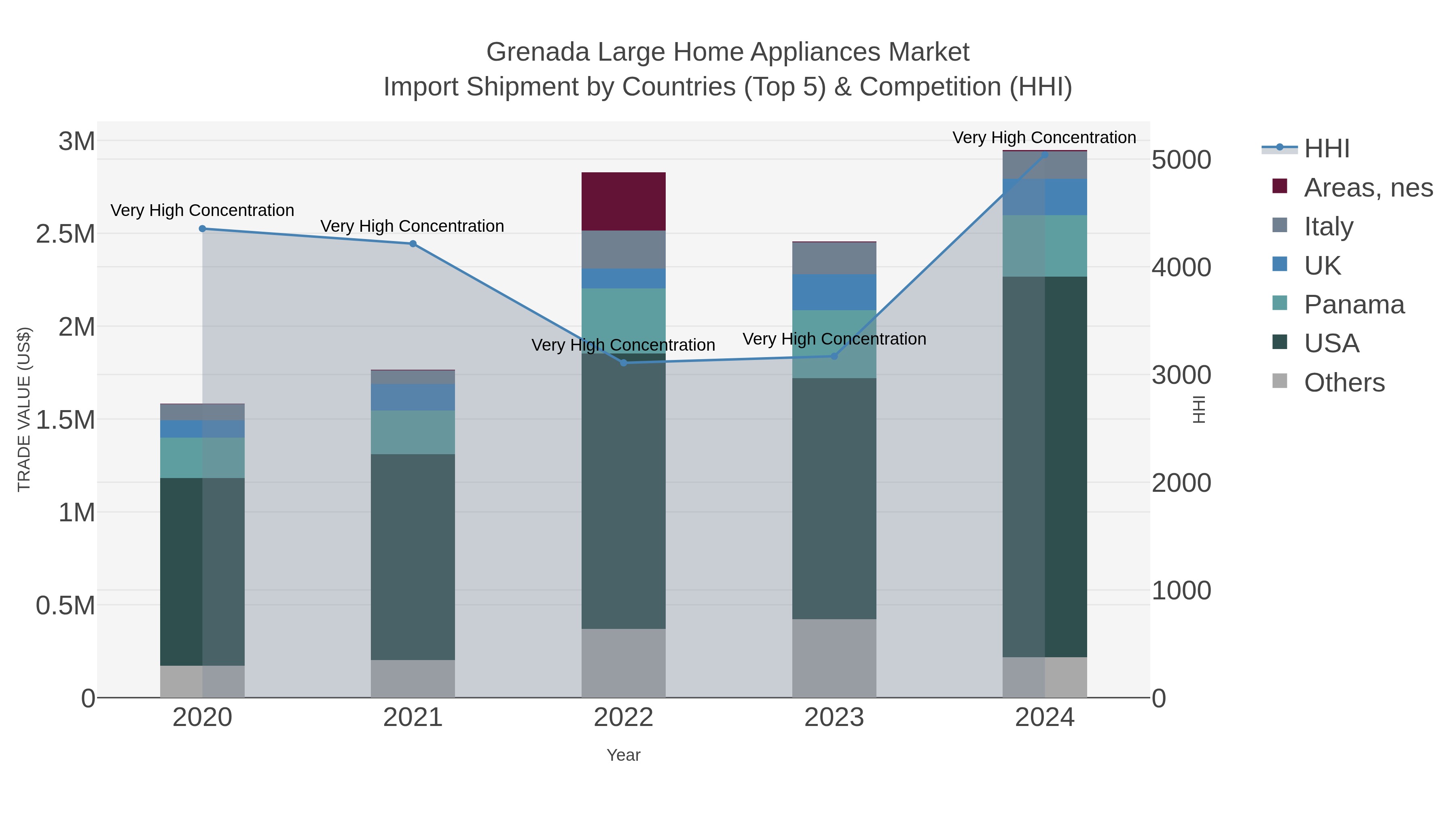 Grenada Large Home Appliances Market Import Shipment by Countries (Top 5) & Competition (HHI)