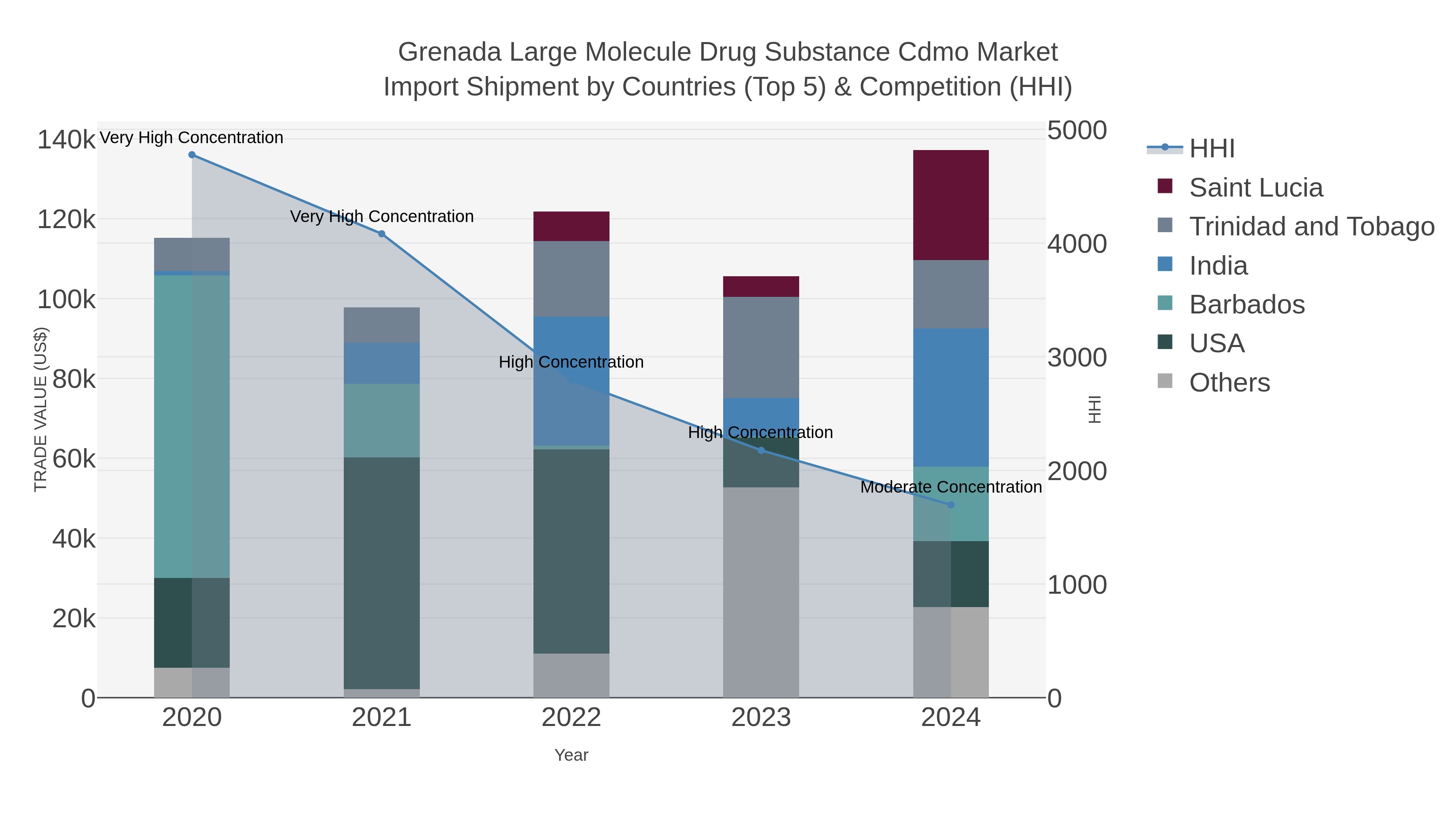 Grenada Large Molecule Drug Substance Cdmo Market Import Shipment by Countries (Top 5) & Competition (HHI)