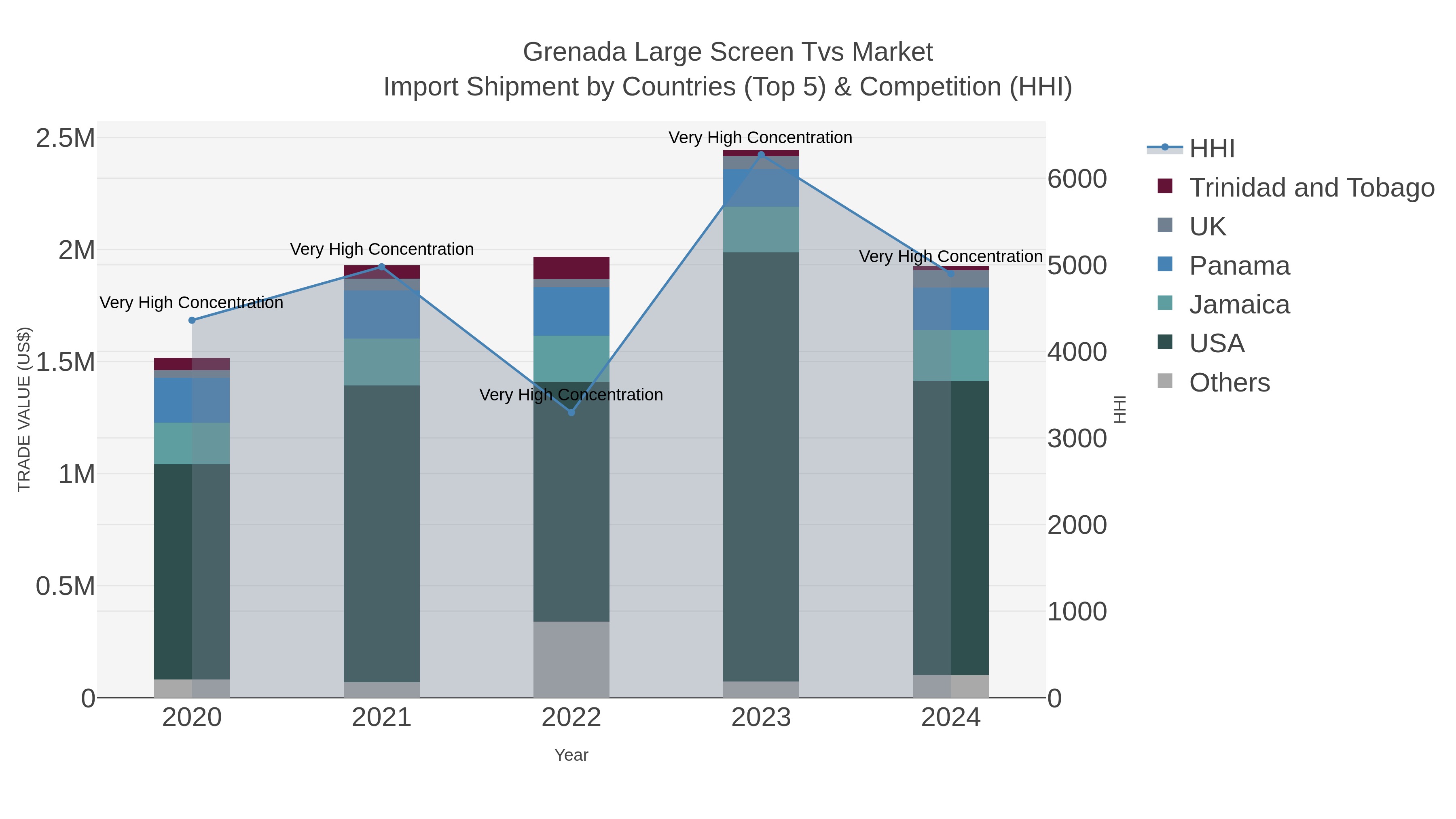 Grenada Large Screen Tvs Market Import Shipment by Countries (Top 5) & Competition (HHI)