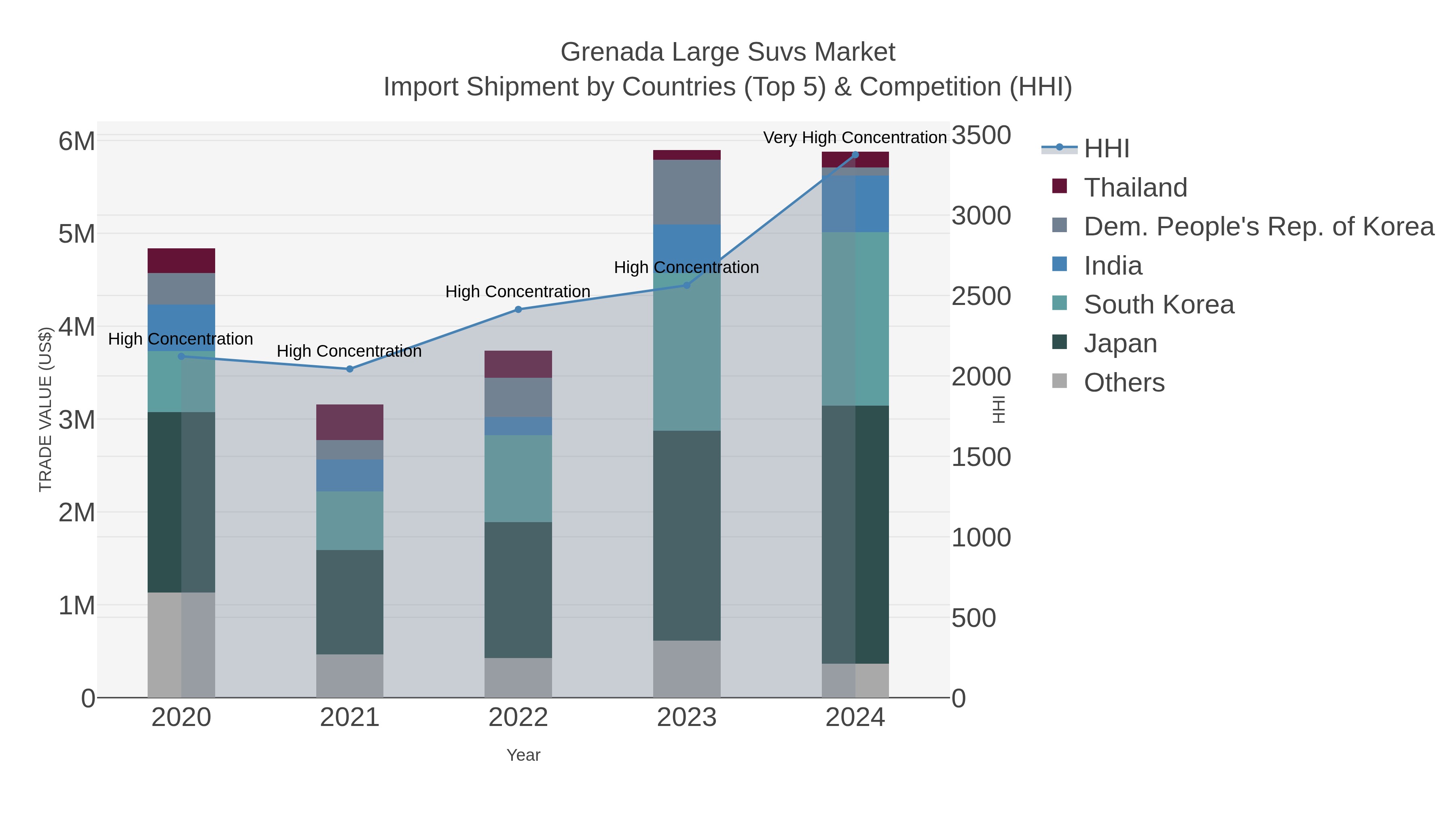 Grenada Large Suvs Market Import Shipment by Countries (Top 5) & Competition (HHI)