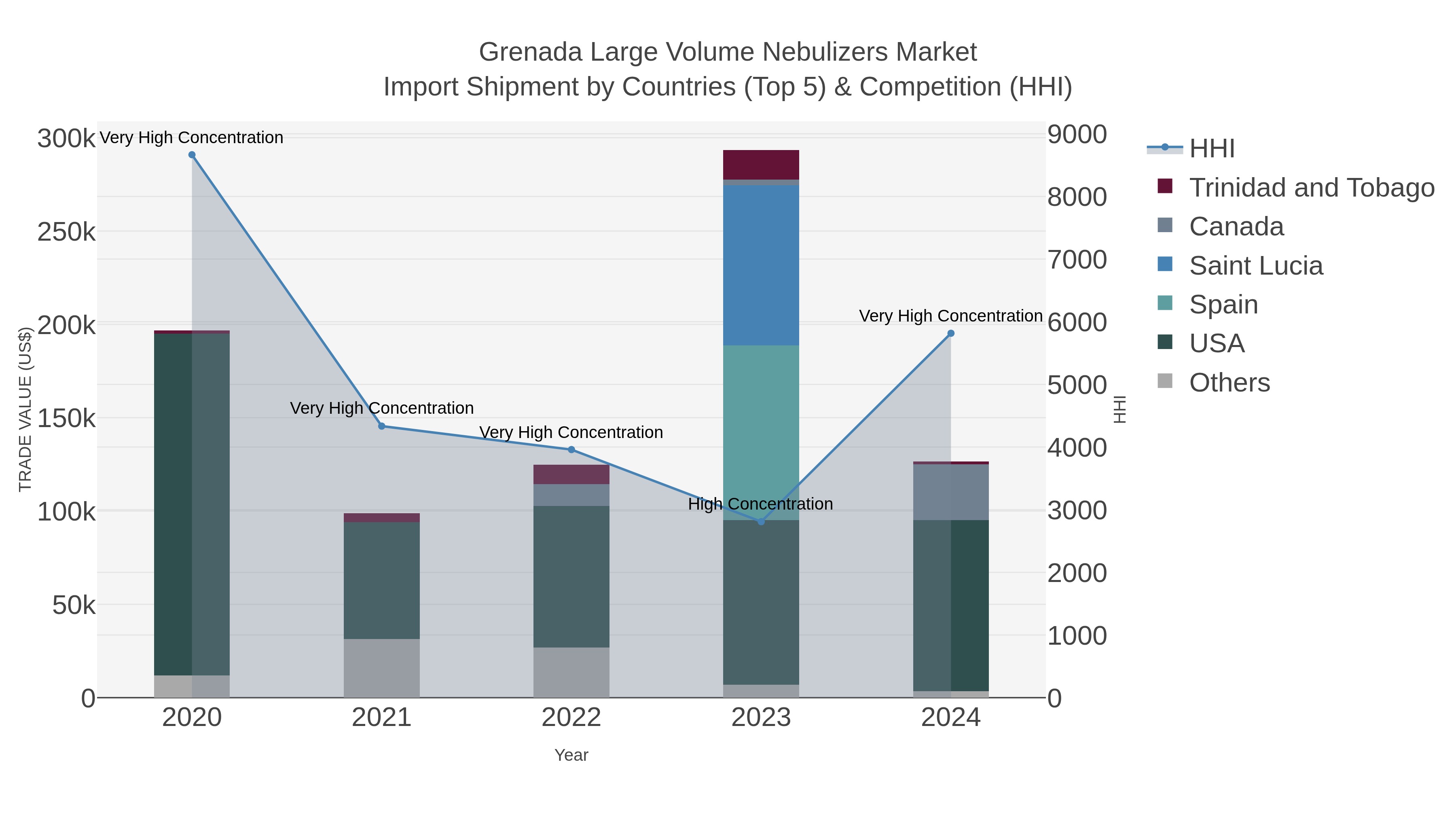 Grenada Large Volume Nebulizers Market Import Shipment by Countries (Top 5) & Competition (HHI)