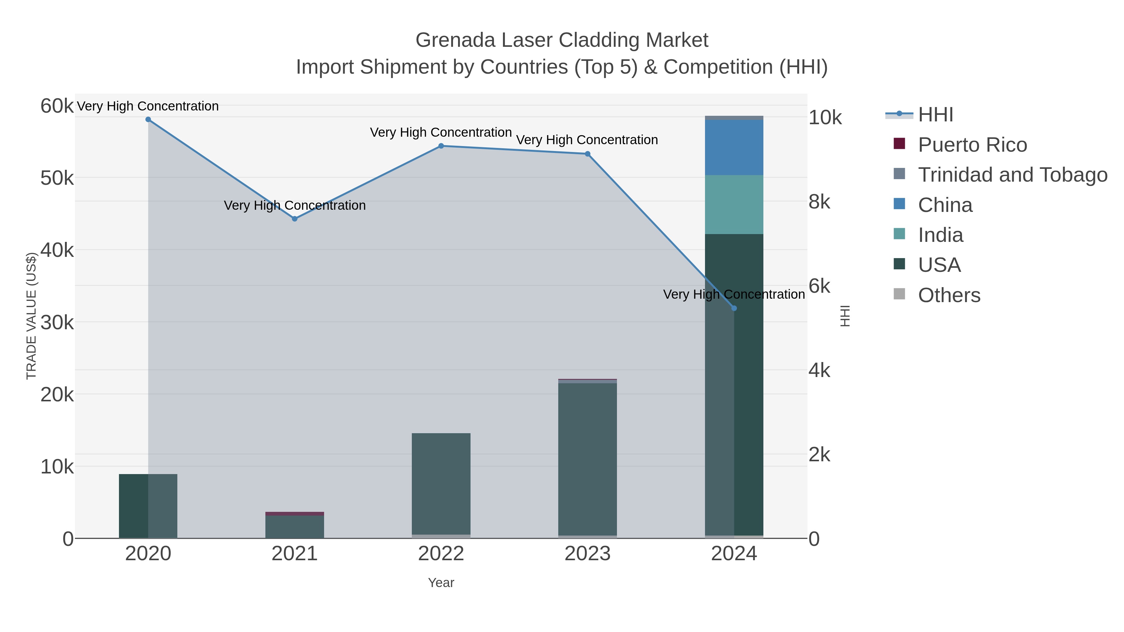 Grenada Laser Cladding Market Import Shipment by Countries (Top 5) & Competition (HHI)
