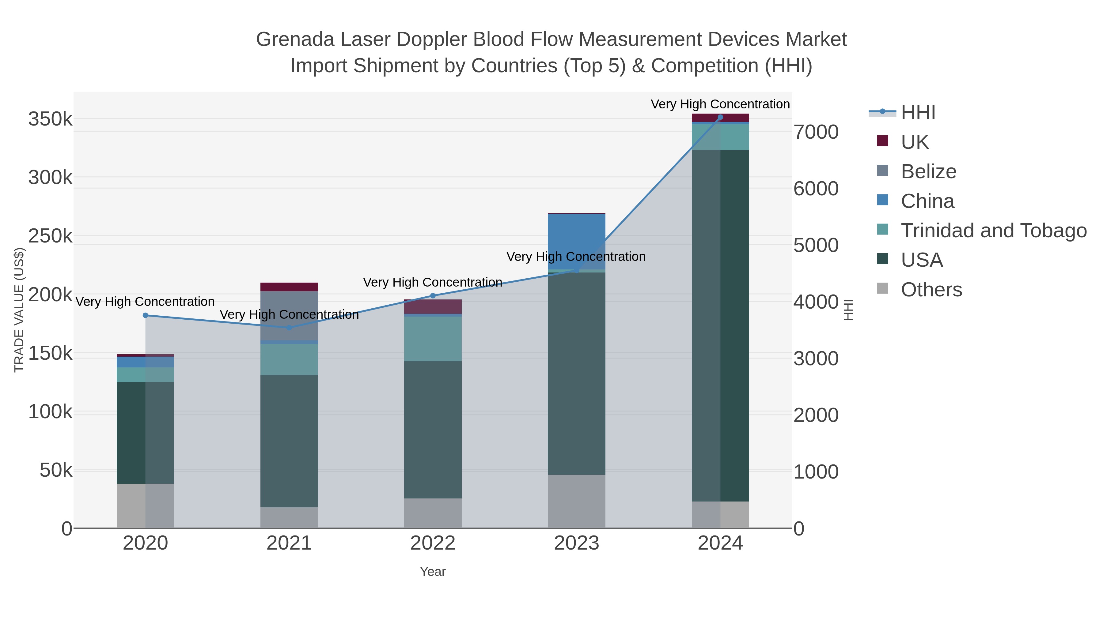 Grenada Laser Doppler Blood Flow Measurement Devices Market Import Shipment by Countries (Top 5) & Competition (HHI)