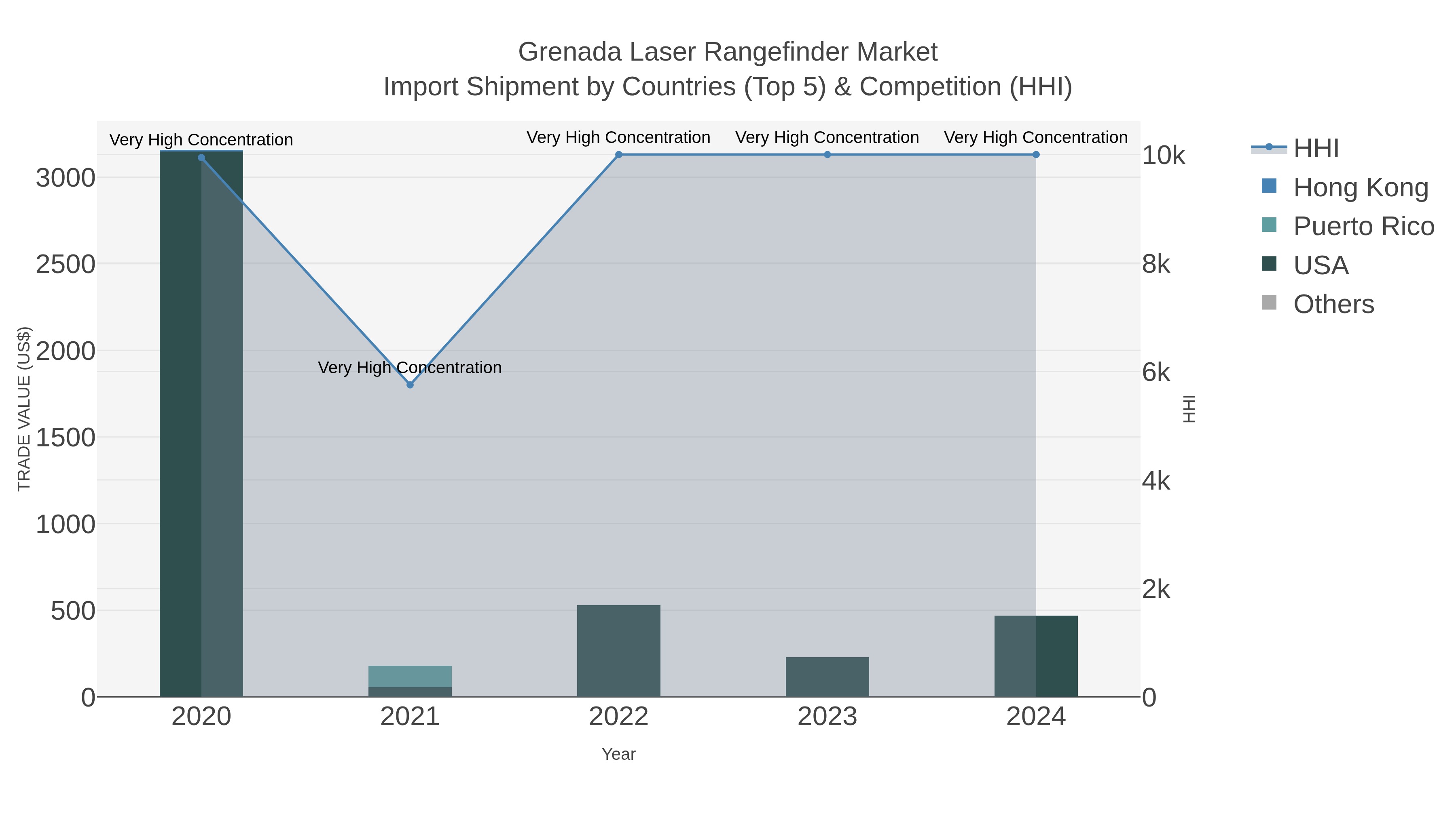 Grenada Laser Rangefinder Market Import Shipment by Countries (Top 5) & Competition (HHI)