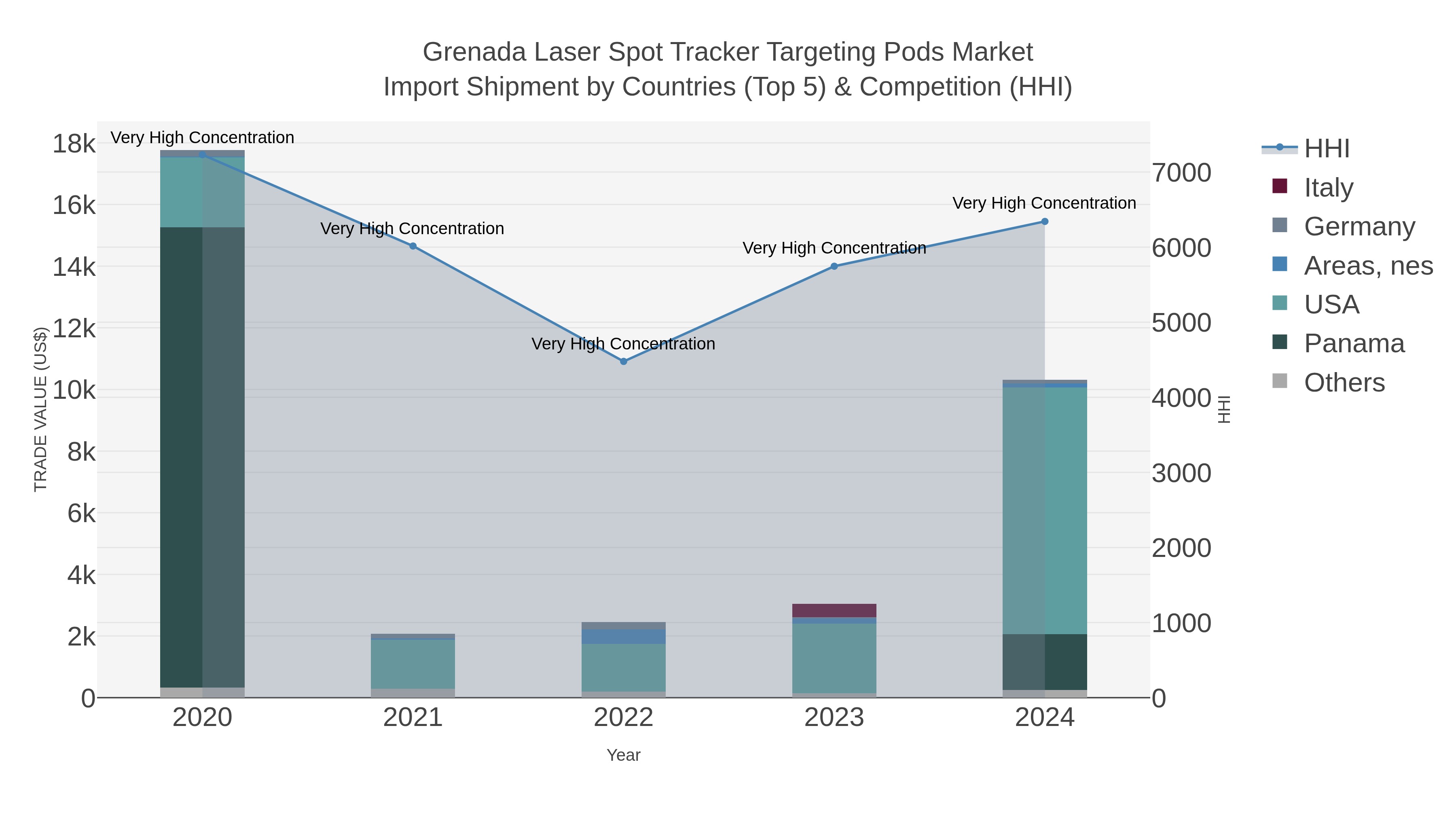 Grenada Laser Spot Tracker Targeting Pods Market Import Shipment by Countries (Top 5) & Competition (HHI)