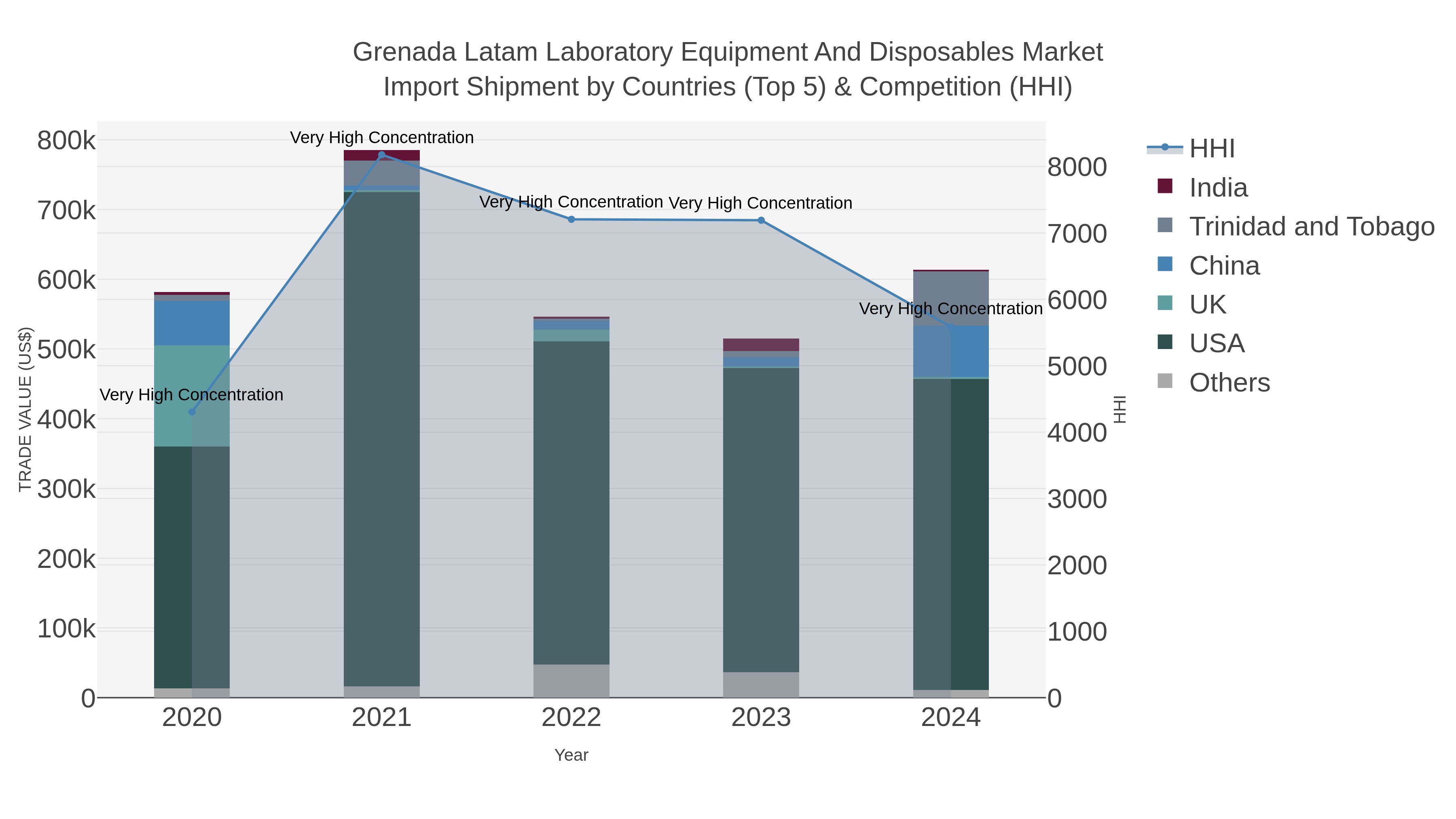 Grenada Latam Laboratory Equipment And Disposables Market Import Shipment by Countries (Top 5) & Competition (HHI)