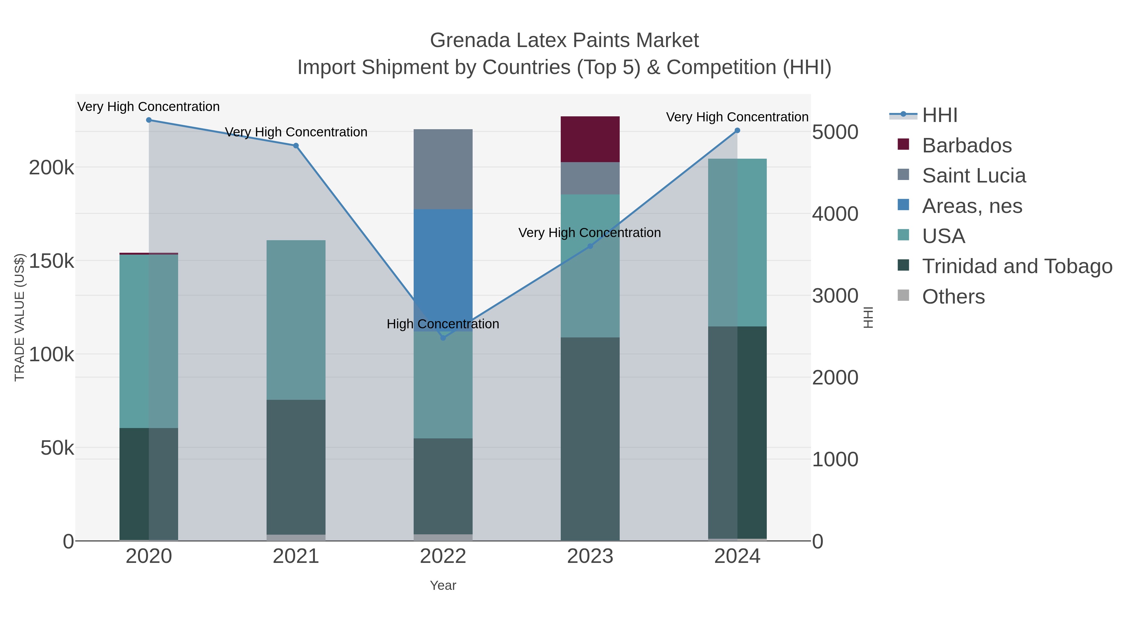 Grenada Latex Paints Market Import Shipment by Countries (Top 5) & Competition (HHI)