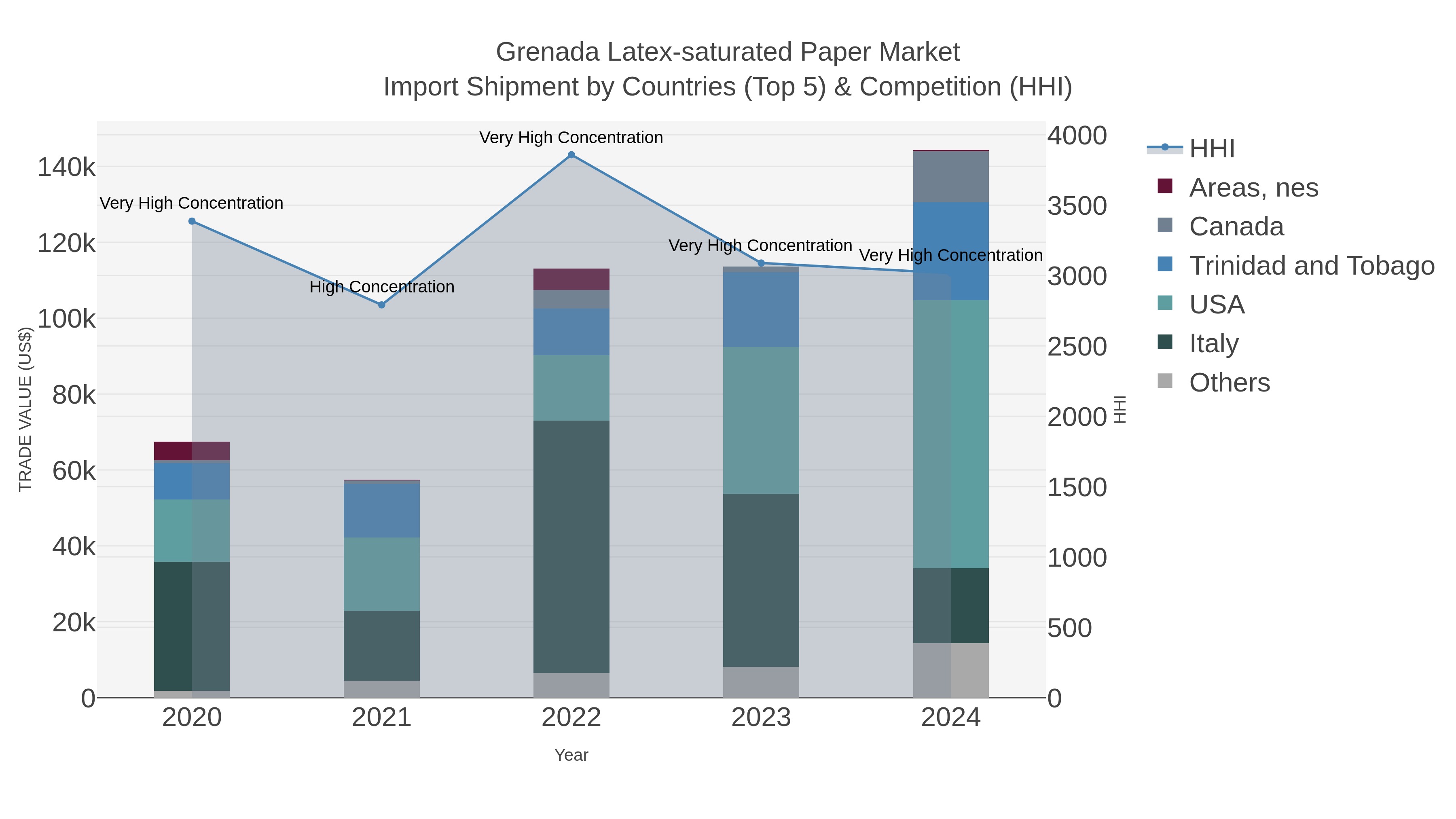 Grenada Latex-saturated Paper Market Import Shipment by Countries (Top 5) & Competition (HHI)