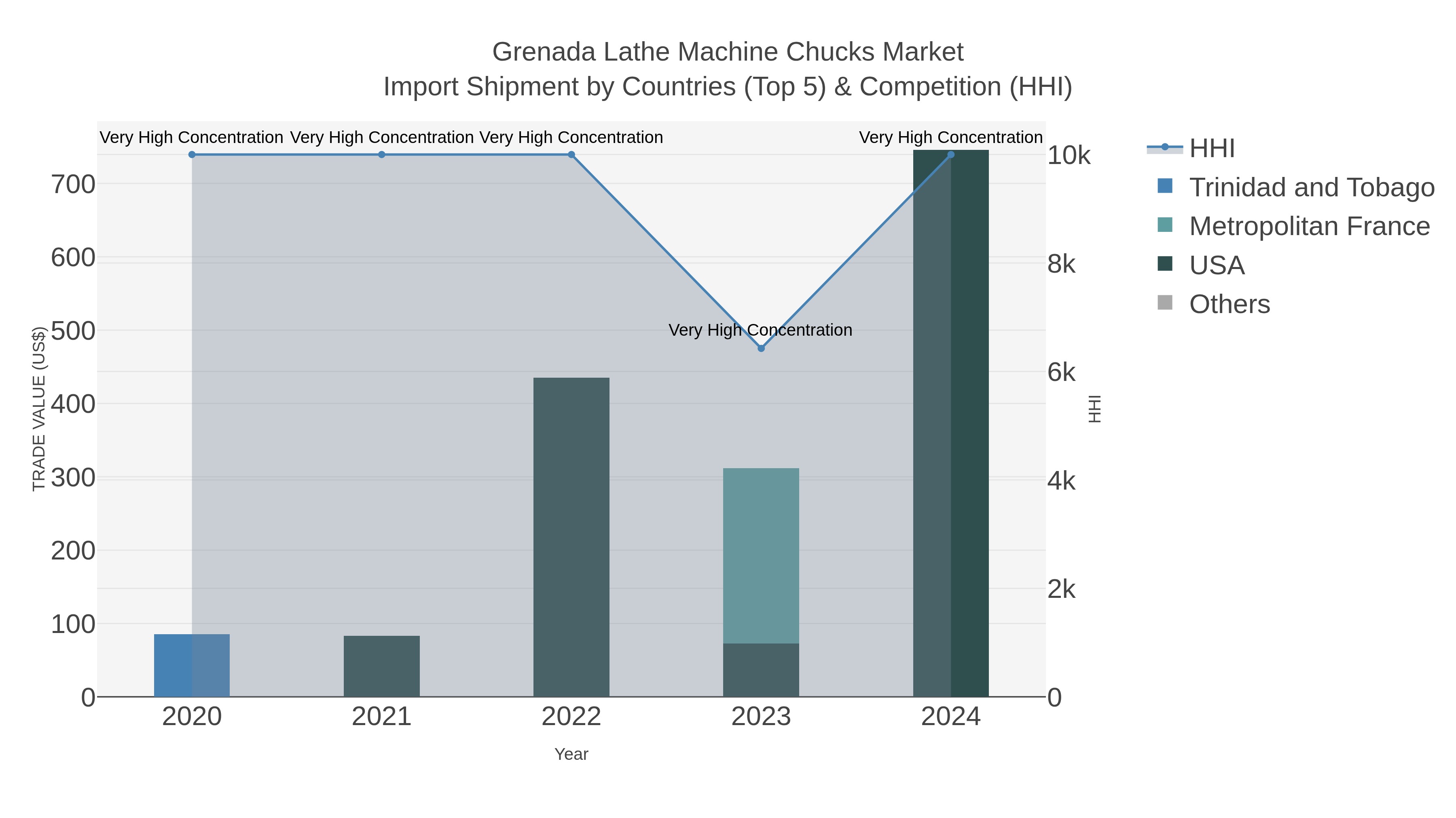 Grenada Lathe Machine Chucks Market Import Shipment by Countries (Top 5) & Competition (HHI)