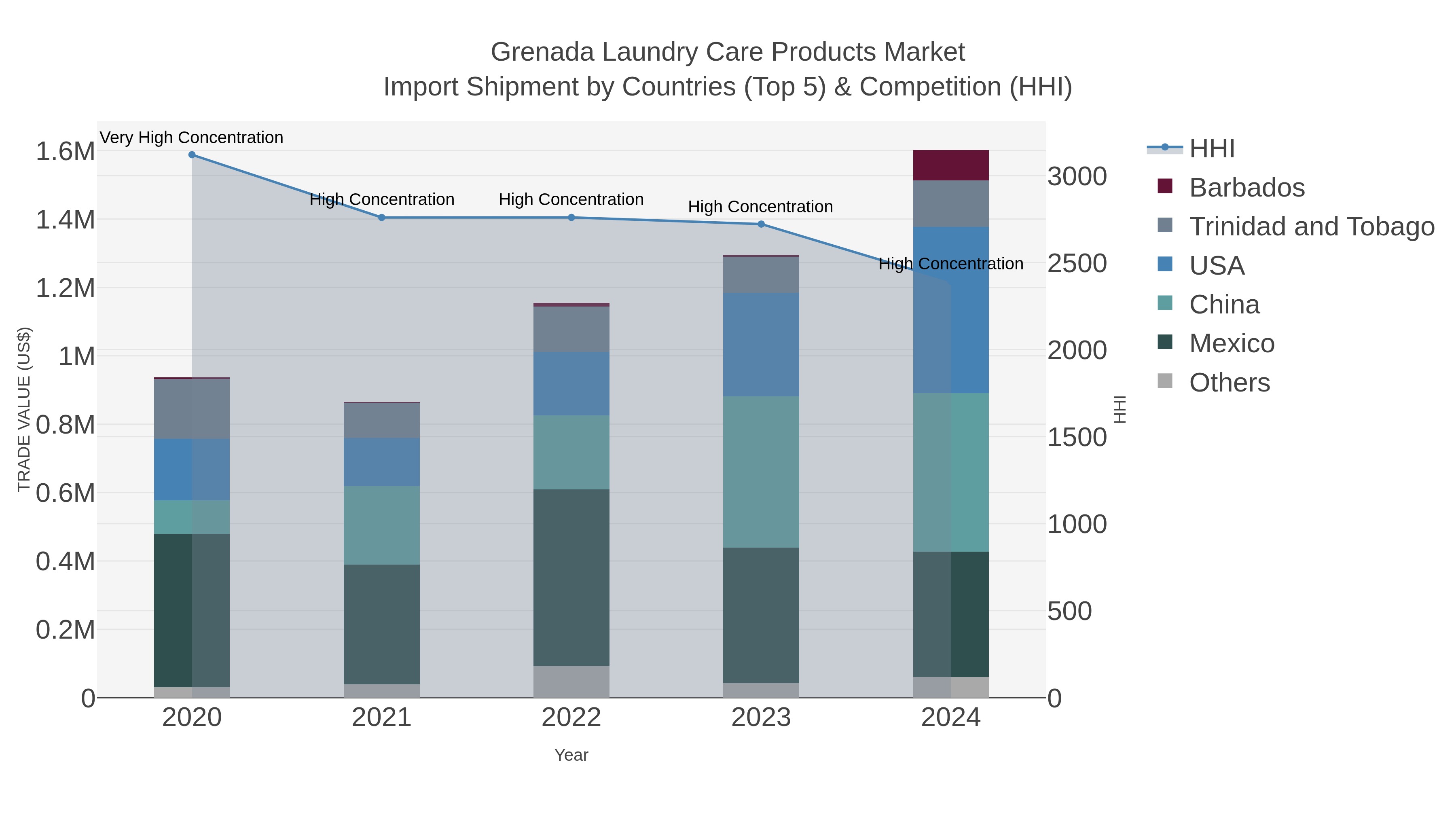 Grenada Laundry Care Products Market Import Shipment by Countries (Top 5) & Competition (HHI)