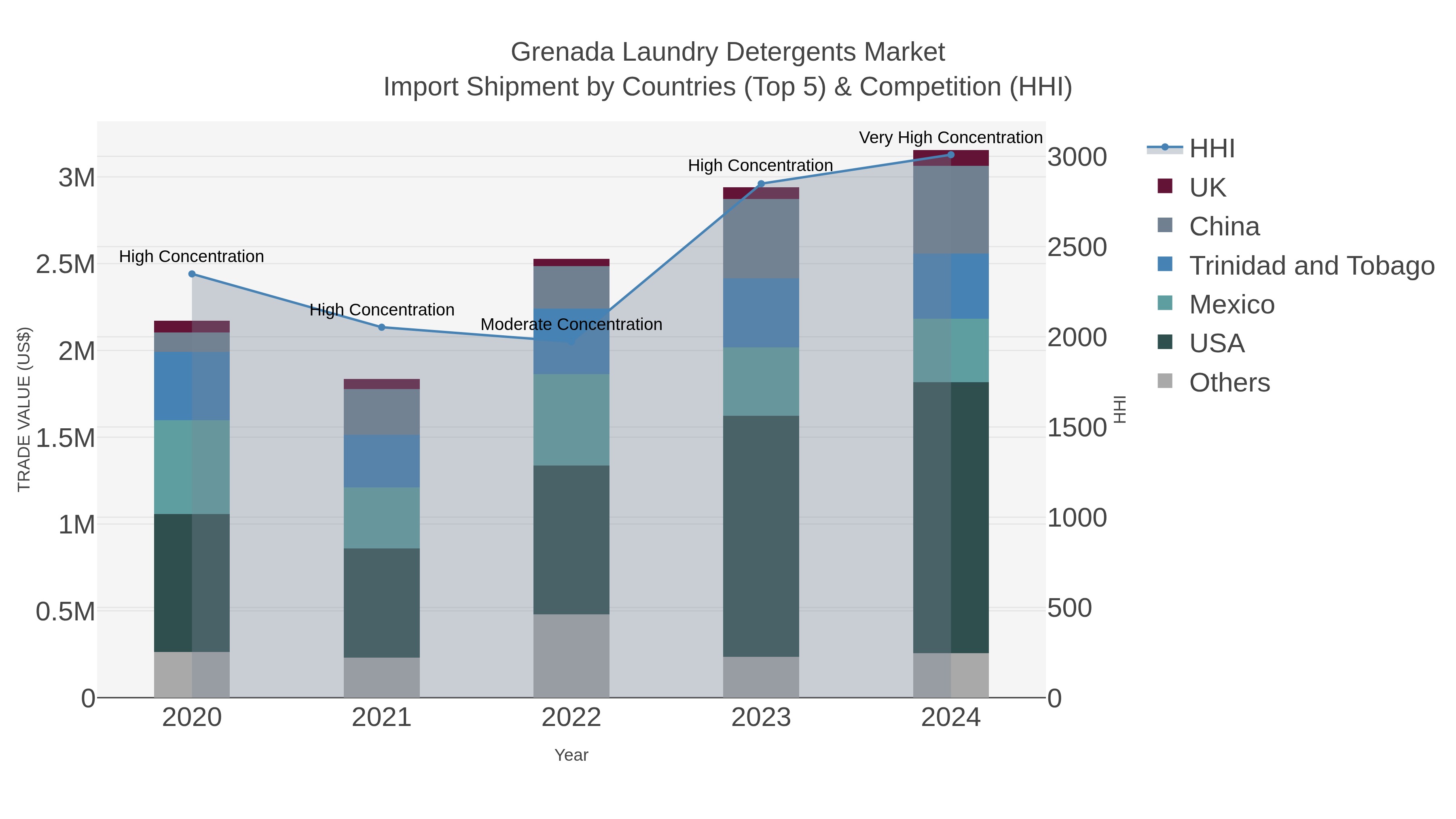 Grenada Laundry Detergents Market Import Shipment by Countries (Top 5) & Competition (HHI)