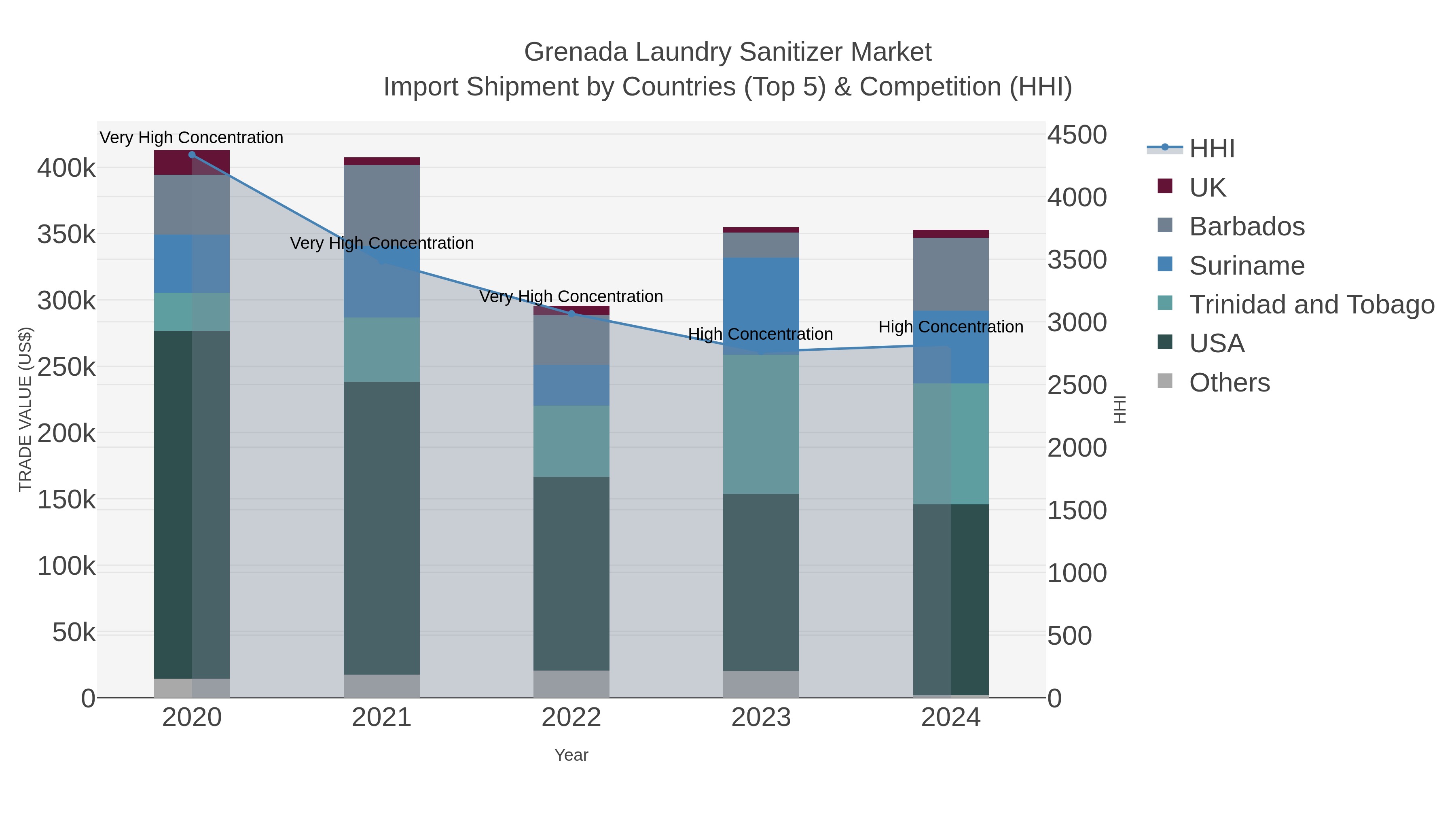 Grenada Laundry Sanitizer Market Import Shipment by Countries (Top 5) & Competition (HHI)