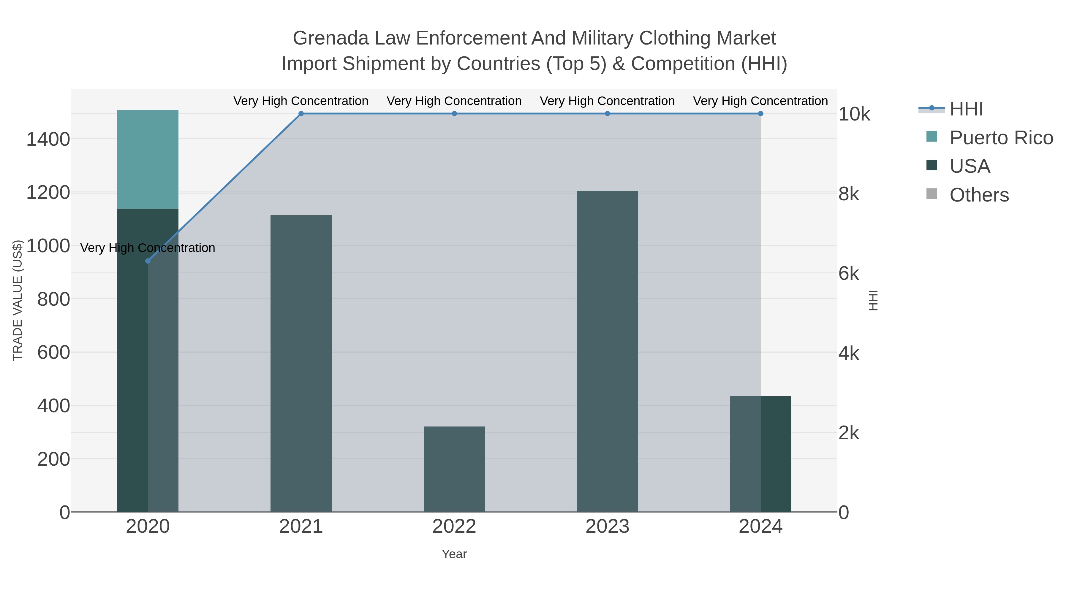Grenada Law Enforcement And Military Clothing Market Import Shipment by Countries (Top 5) & Competition (HHI)