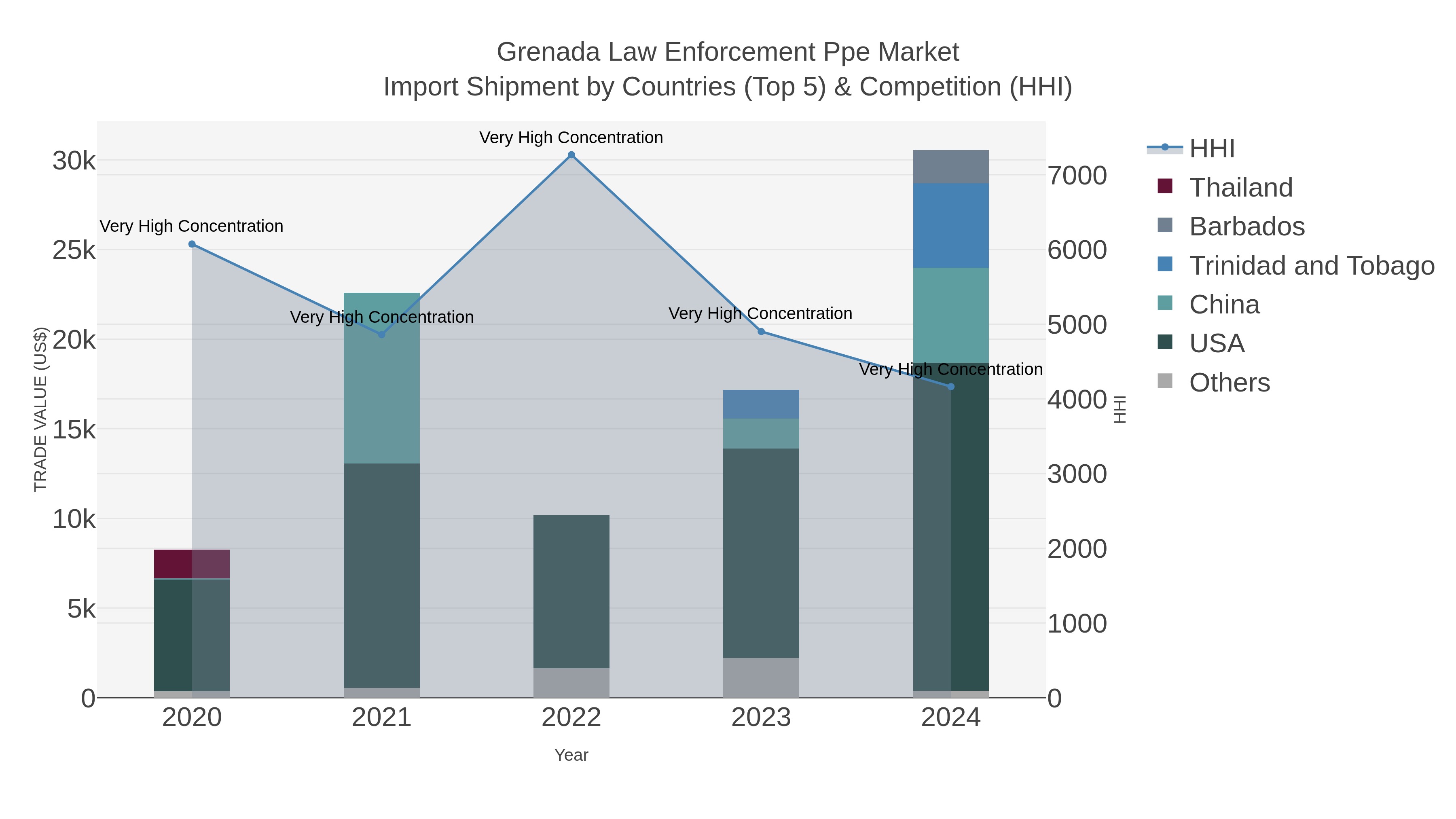 Grenada Law Enforcement Ppe Market Import Shipment by Countries (Top 5) & Competition (HHI)