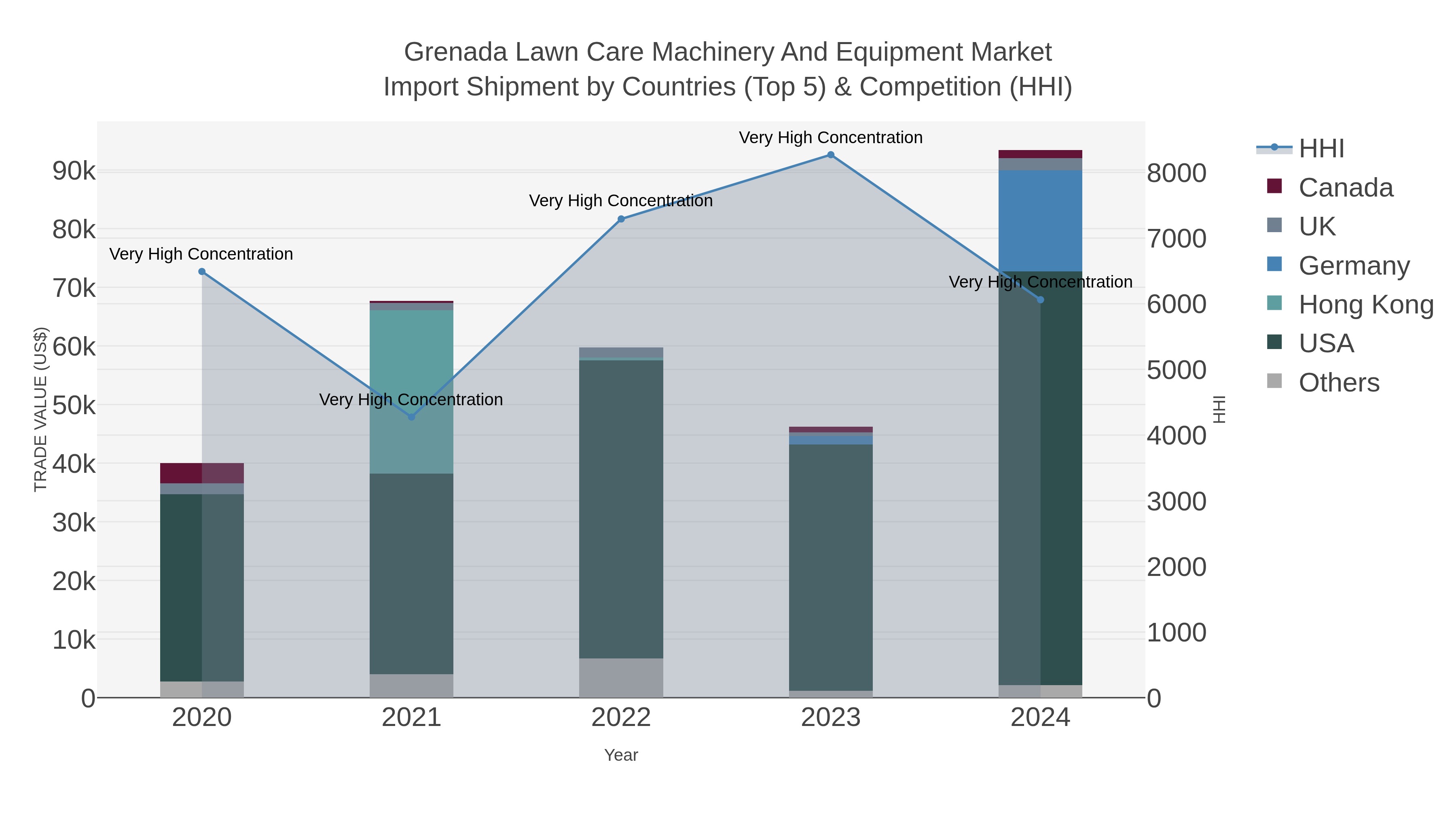 Grenada Lawn Care Machinery And Equipment Market Import Shipment by Countries (Top 5) & Competition (HHI)