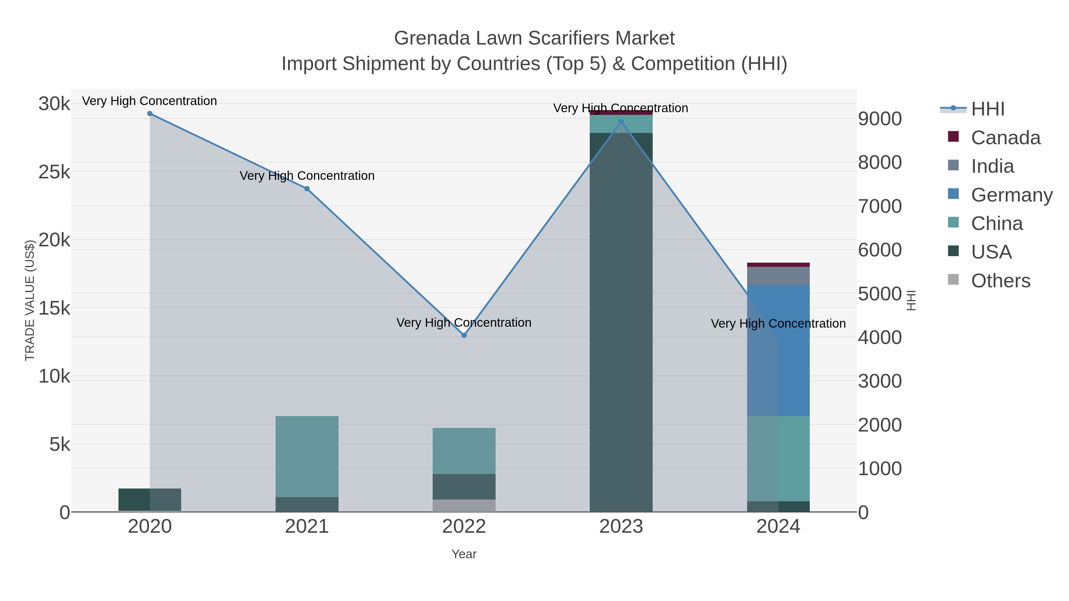 Grenada Lawn Scarifiers Market Import Shipment by Countries (Top 5) & Competition (HHI)
