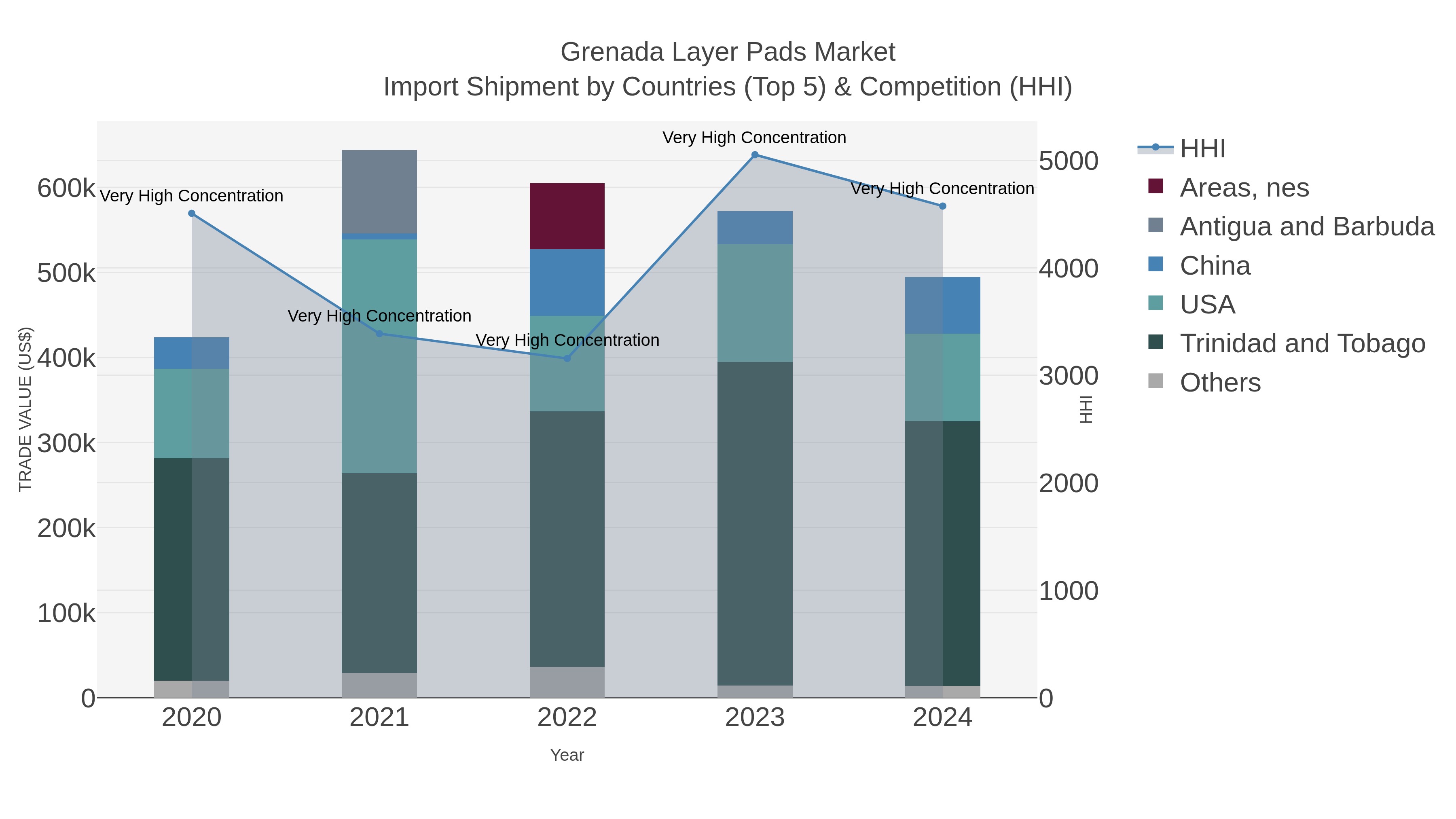 Grenada Layer Pads Market Import Shipment by Countries (Top 5) & Competition (HHI)