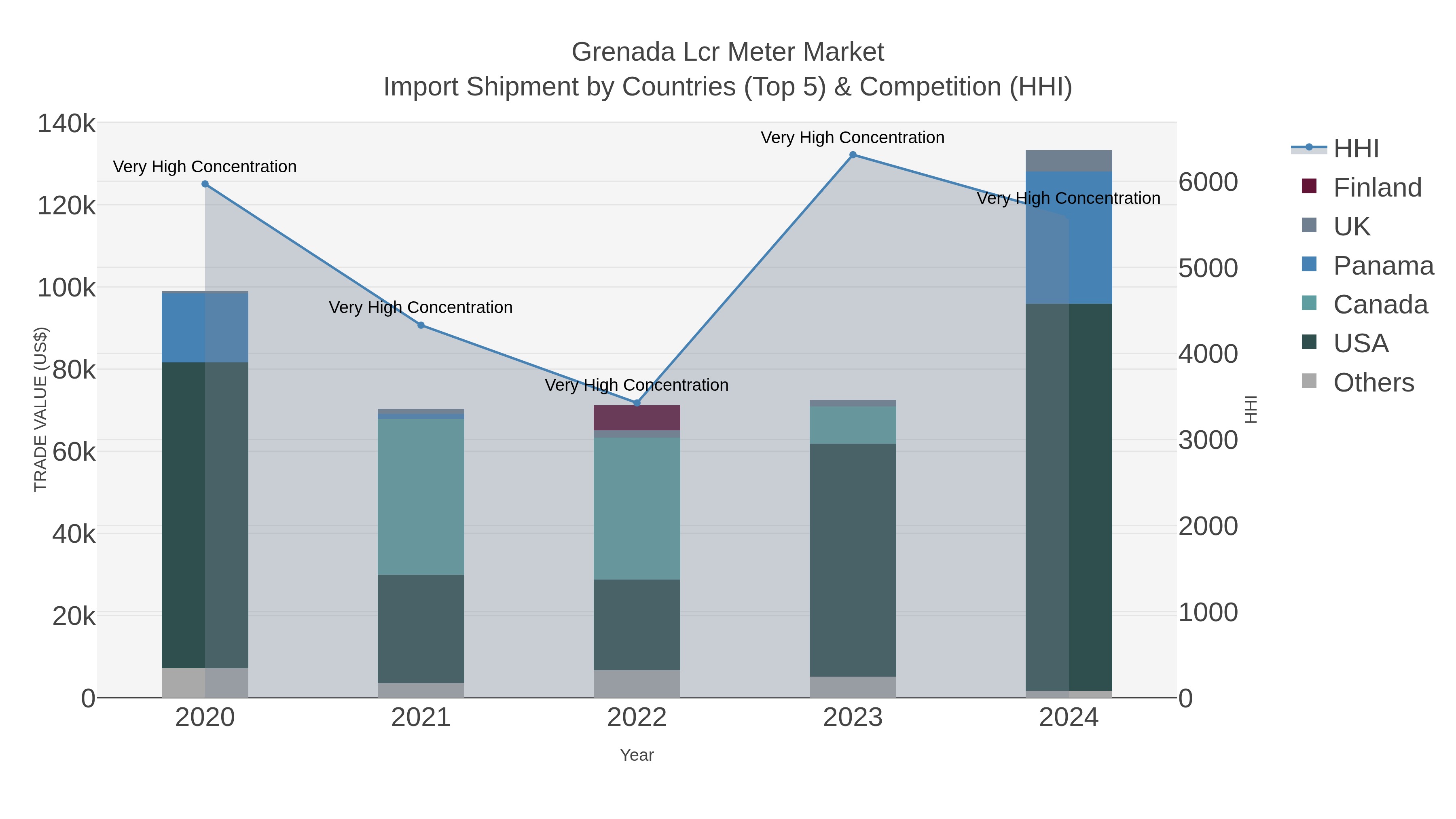 Grenada Lcr Meter Market Import Shipment by Countries (Top 5) & Competition (HHI)