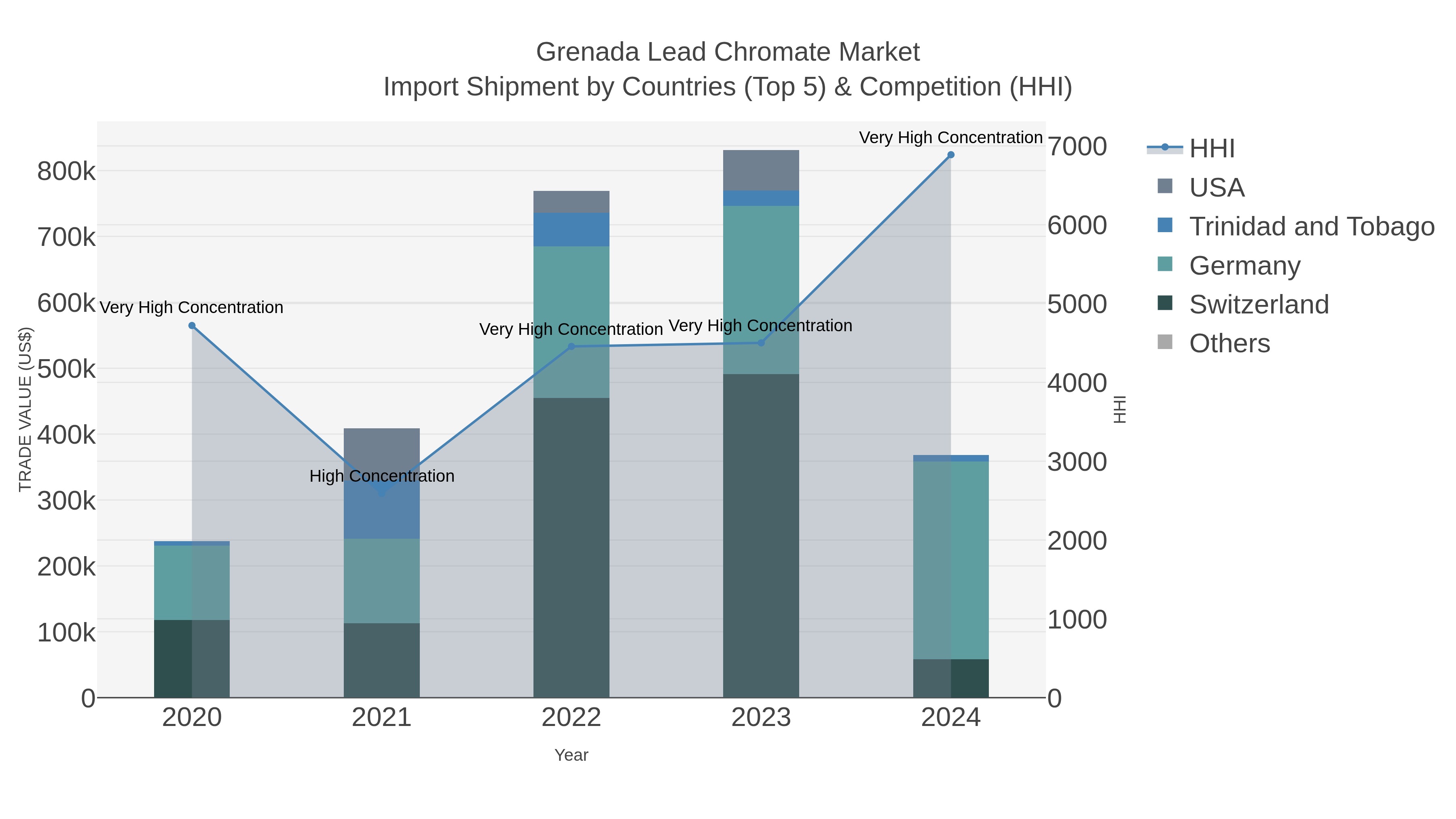 Grenada Lead Chromate Market Import Shipment by Countries (Top 5) & Competition (HHI)