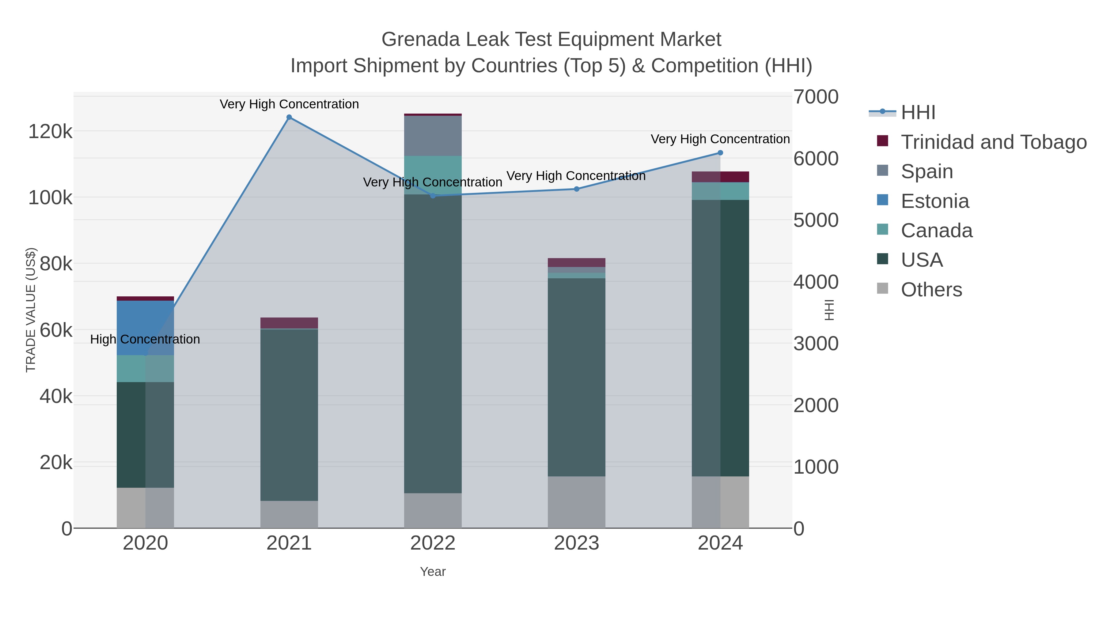 Grenada Leak Test Equipment Market Import Shipment by Countries (Top 5) & Competition (HHI)