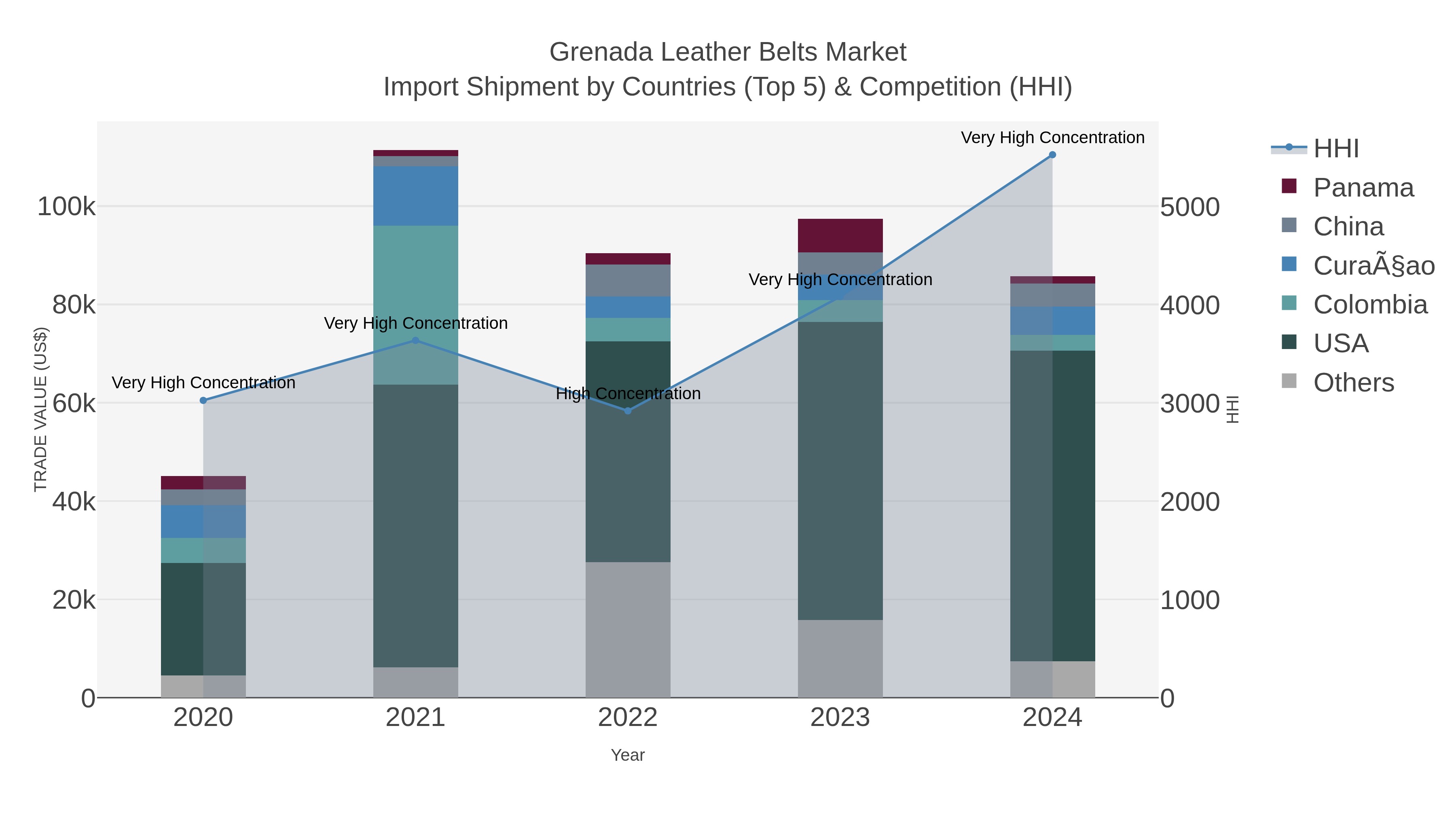 Grenada Leather Belts Market Import Shipment by Countries (Top 5) & Competition (HHI)
