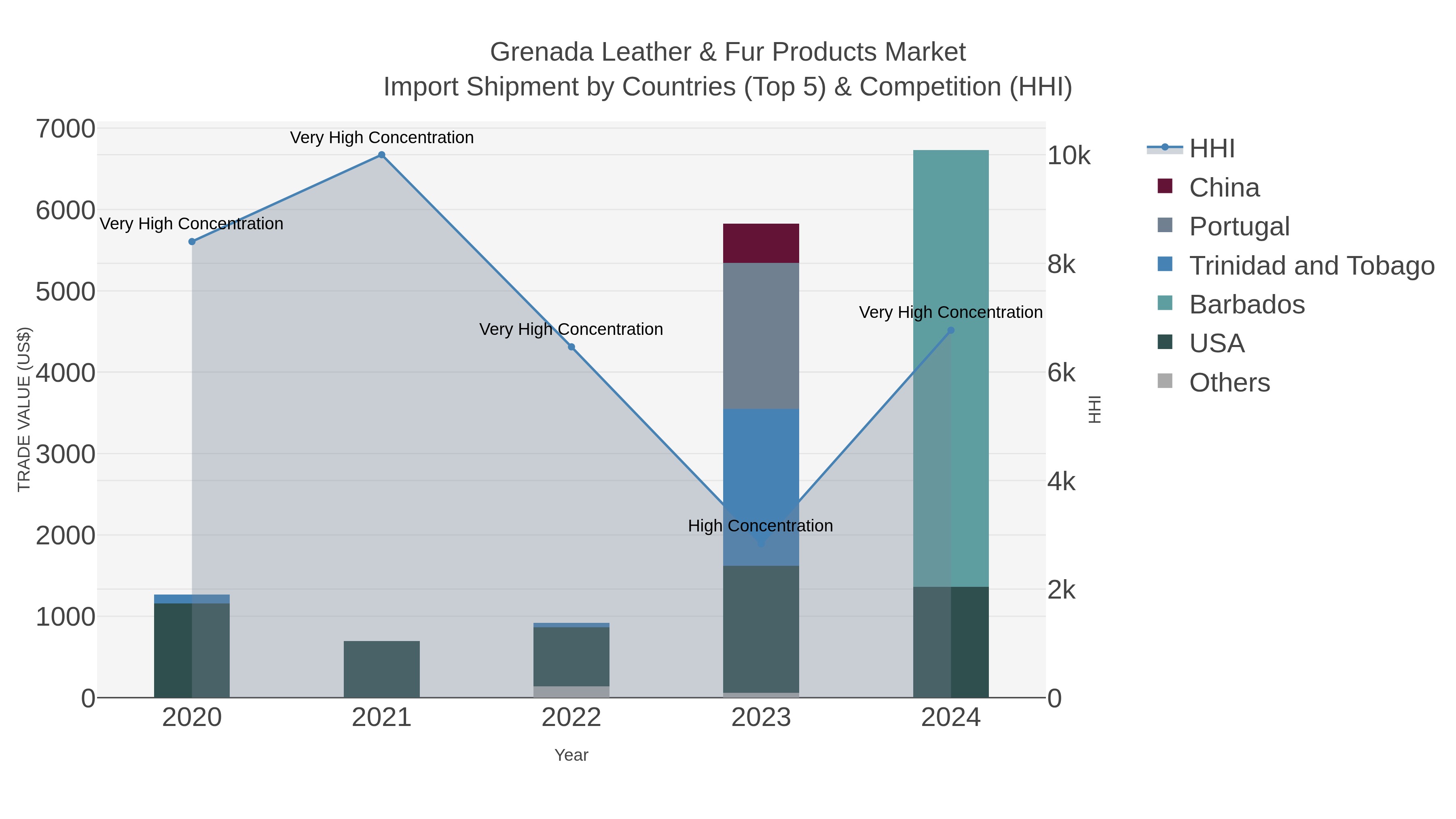 Grenada Leather & Fur Products Market Import Shipment by Countries (Top 5) & Competition (HHI)