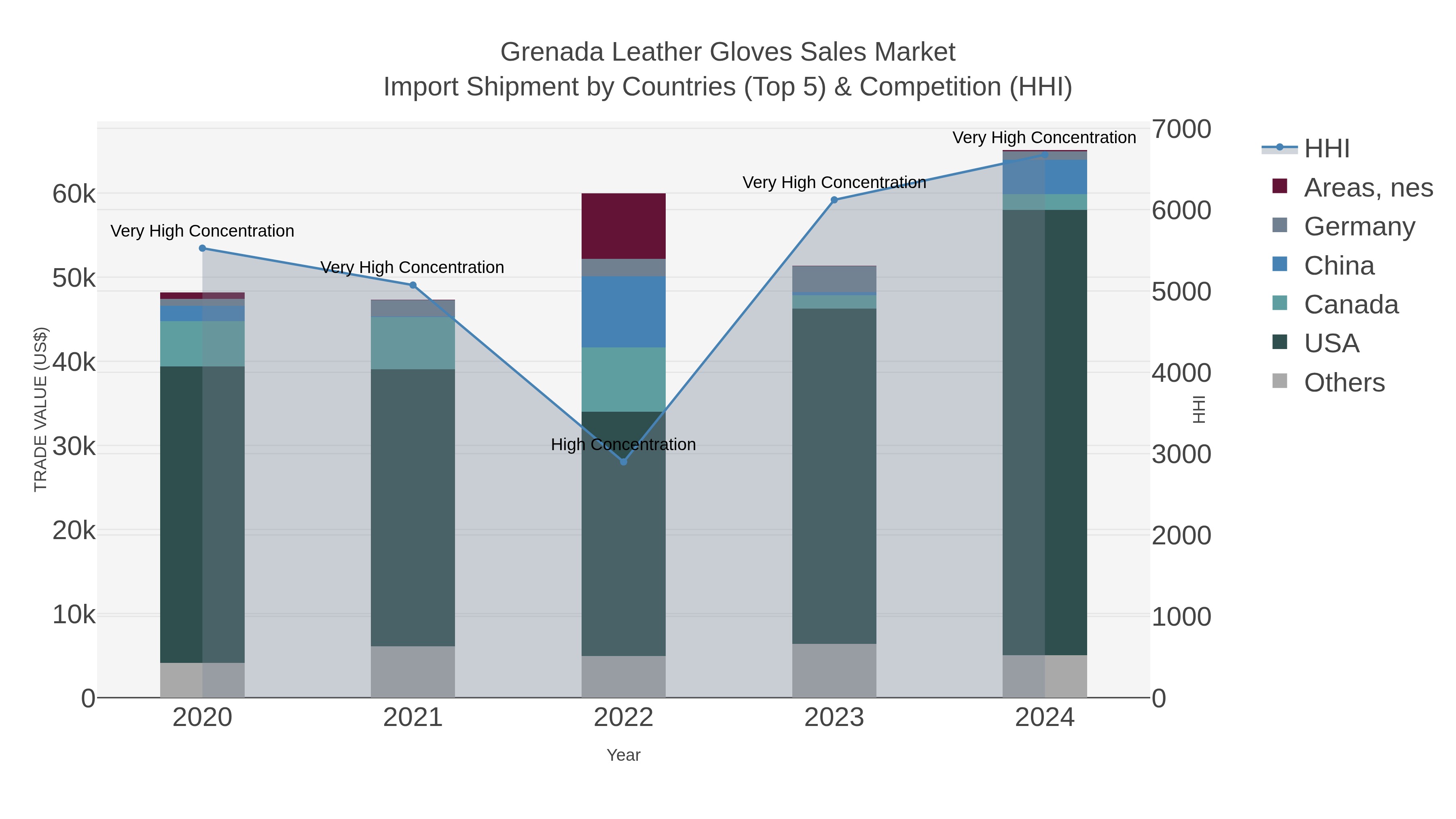 Grenada Leather Gloves Sales Market Import Shipment by Countries (Top 5) & Competition (HHI)