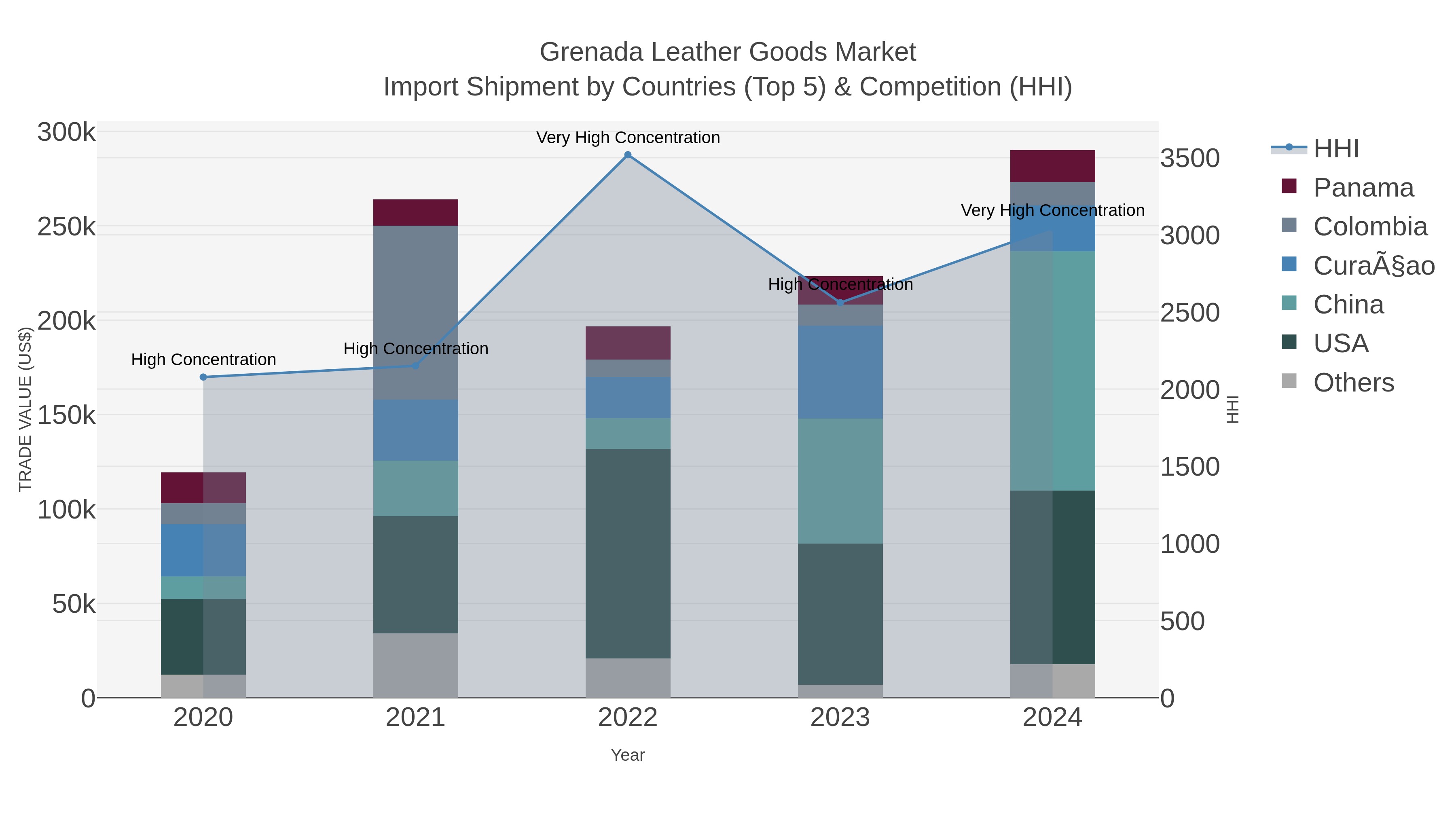 Grenada Leather Goods Market Import Shipment by Countries (Top 5) & Competition (HHI)