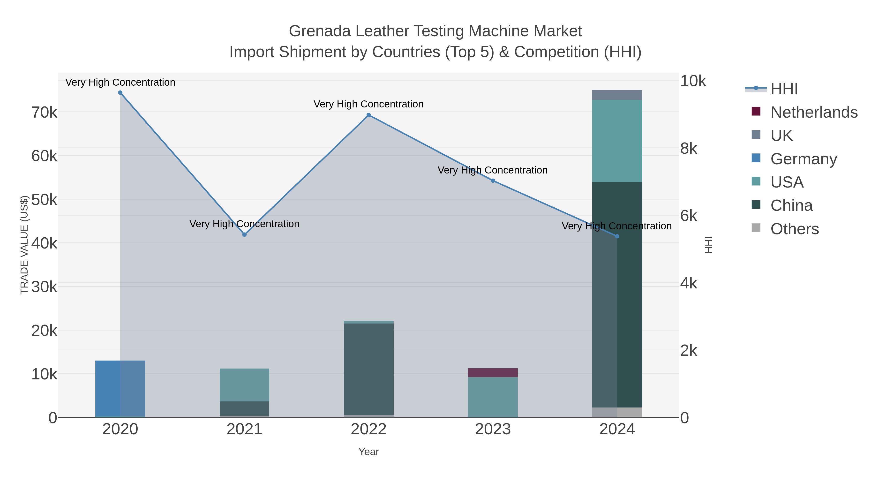 Grenada Leather Testing Machine Market Import Shipment by Countries (Top 5) & Competition (HHI)