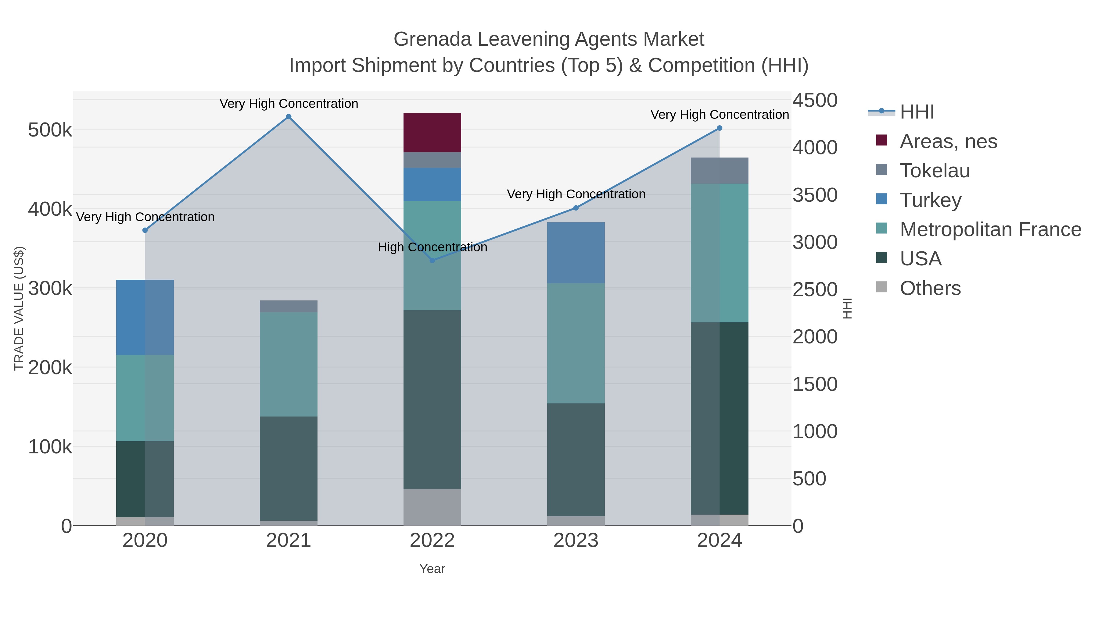 Grenada Leavening Agents Market Import Shipment by Countries (Top 5) & Competition (HHI)