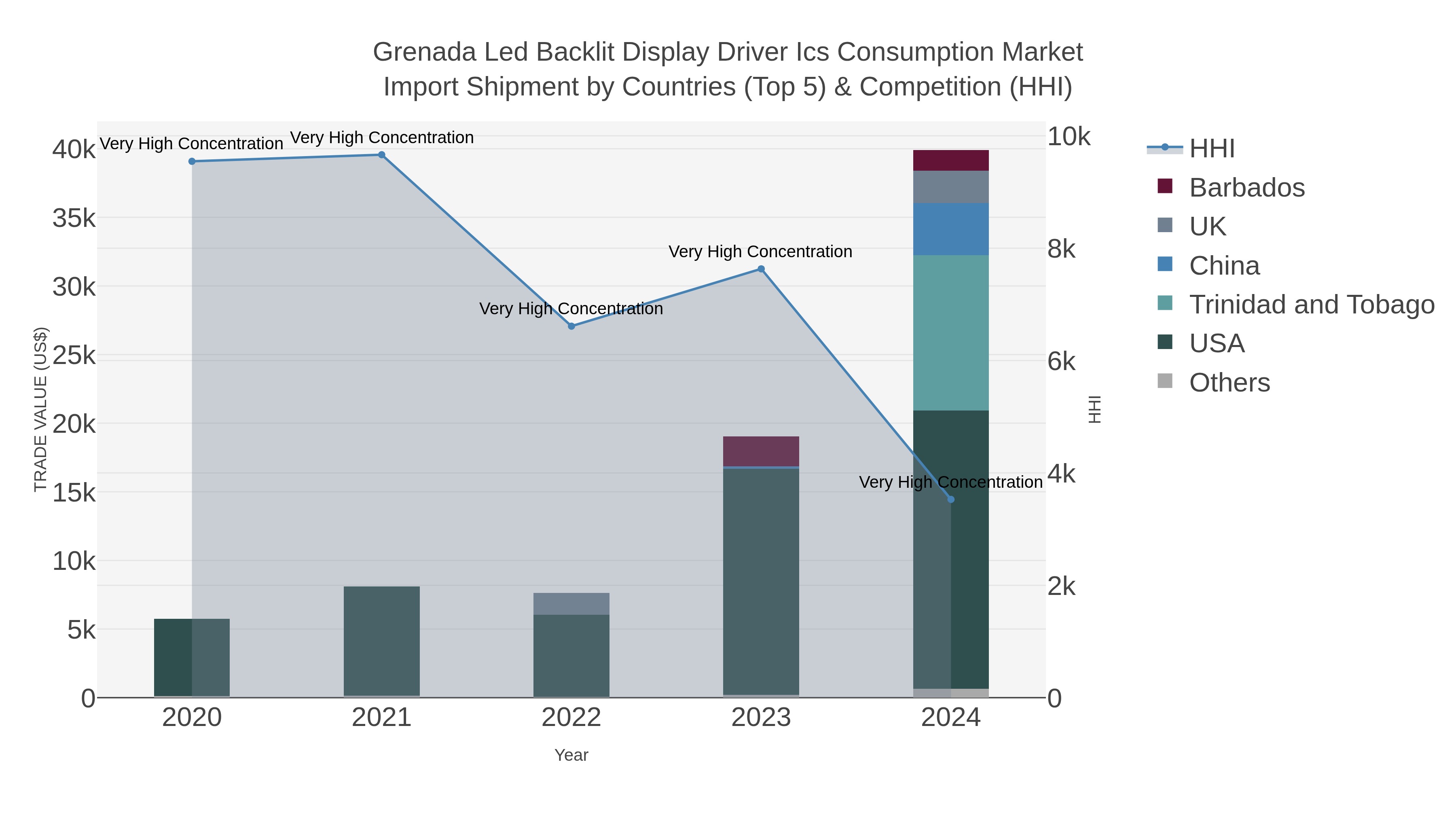 Grenada Led Backlit Display Driver Ics Consumption Market Import Shipment by Countries (Top 5) & Competition (HHI)