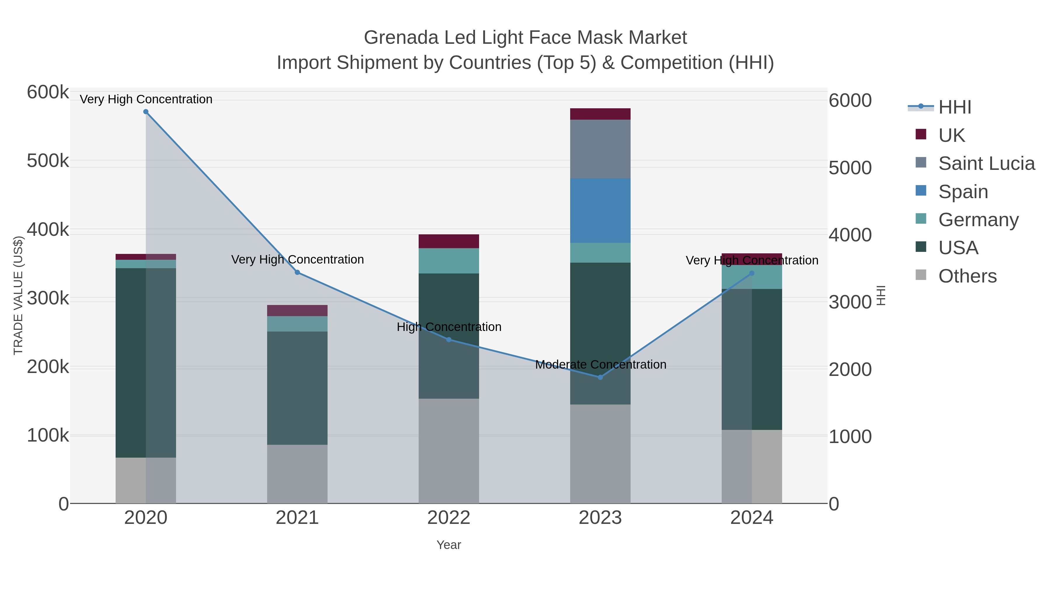 Grenada Led Light Face Mask Market Import Shipment by Countries (Top 5) & Competition (HHI)