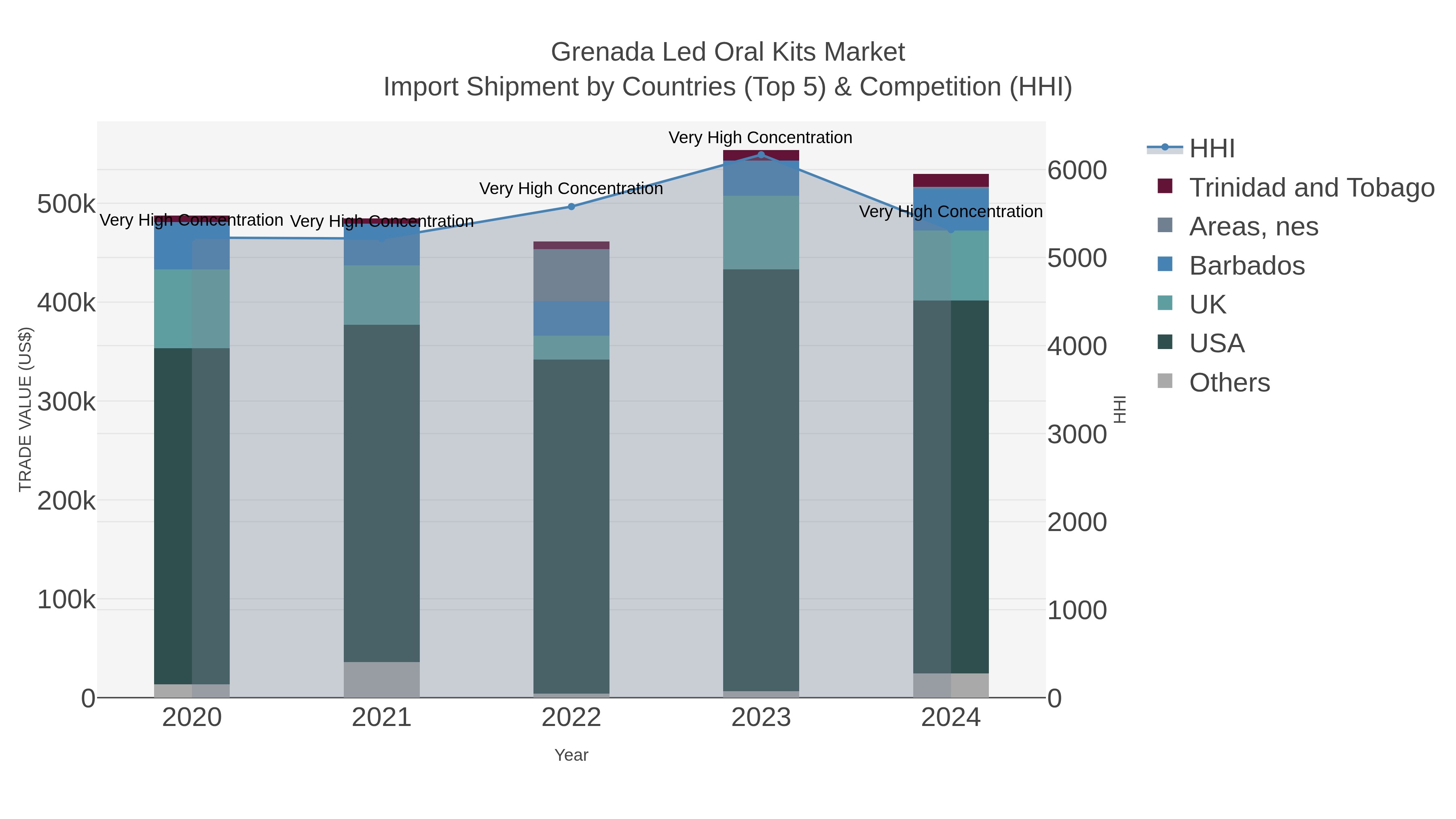 Grenada Led Oral Kits Market Import Shipment by Countries (Top 5) & Competition (HHI)